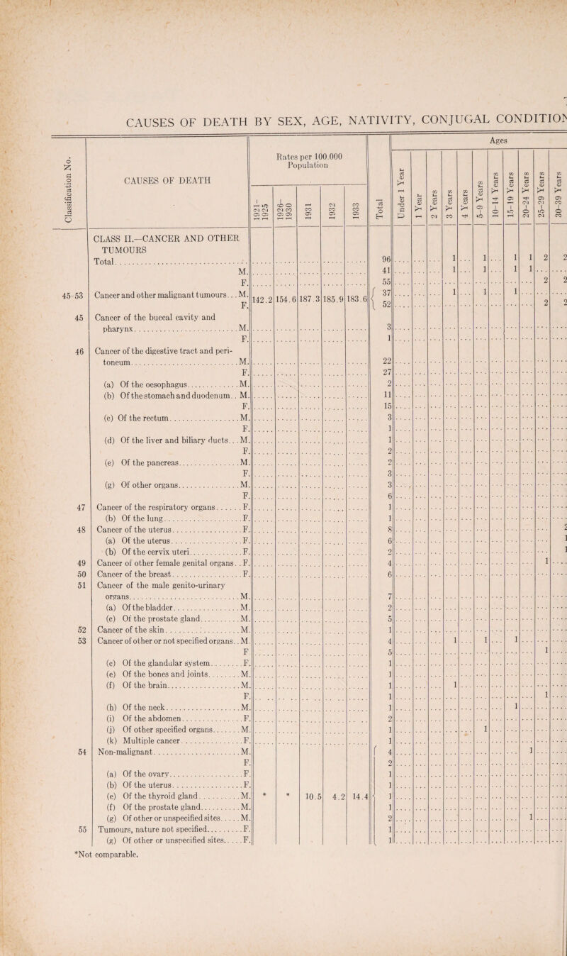 Rates per 100.000 t- c3 CO CO CO to CO CO CO 05 05 t-H T-H CM CO 05 05 T—1 T—1 CO 05 rH CO 05 T-H CO 05 o H c p t-H [X CM !x CO 05 1 to 1 O 1 uO T-H 1 O CM lO CM o CO CLASS II—CANCER AND OTHER TUMOURS 96 1 1 1 1 2 2 M 41 1 1 1 1 F 55 2 2 Cancer and other malignant tumours.. M. T(' f 37 \ 52 3 1 1 1 142.2 154.6 187.3 185.9 183.6 2 2 Cancer of the buccal cavity and M F 1 Cancer of the digestive tract and peri- M 22 F 27 M 2 (b) Of the stomach and duodenum. AT 11 F 15 3 A4 F 1 M F 2 M 2 F 3 Of ot.Vipr orpins M 3 F 6 ] Clanppr of t,hp. rp.snira.torv organs F Of t,hp long F. 1 Cancer of the uterus F. 8 2 (a) Of the uterus F. 6 1 (b) Of the cervix uteri F. 9 1 Cancer or other female genital organs Ca.noer of the brea.st, F. 4 1 F. 6 Cancer of the male genito-urinary organs M. 7 (a) Of the bladder M. 2 (c) Of the prostate gland M 5 Cancer of the skin. M. Cancer of other or not specified organs. M. 4 1 1 1 F. 5 1 (c) Of the glandular system F. 1 (e) Of the bones and joints. M (f) Of the brain. M. 1 1 F 1 (h) Of the neck. M 1 1 (i) Of the abdomen. . .F. 2 (j) Of other specified organs. .M. 1 1 (k) Multiple cancer. . .F. 1 Nnn-ma.ligna.nt M / 4 1 F 2 (a.) Of the ovaxv F ] fhi Of the uterus . F. 1 j ] (e) Of the thvroid gland M. * * 10.5 4.2 14.4 ff 1 Of the prostate vla.nd M. ] (pO Of other or unspecified sites ... . M. 2 1 Tiimmirs natnrft not spooifipd. . ,F. 1 (g) Of other or unspecified sites.. . . F. 1 45-53 45 46 47 48 49 54 55