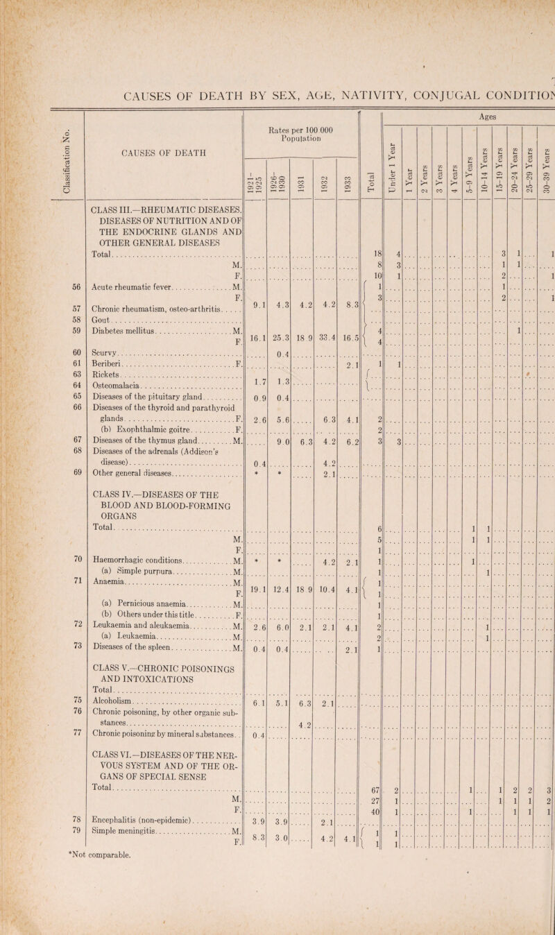 Classification No. CAUSES OF DEATH 1921- 1925 Rates Po 1 CO o CM CO O 05 T-H T-H per 10 pulati CO O T-H 0 000 on CM CO o 1933 Total Under 1 Year 1 Year 2 Years 3 Years 4 Years 5-9 Years Ag< m cS o t-H 1 O t-H 3S CG c3 C 05 iO 20-24 Years 25-29 Years 30-39 Years CLASS III.—RHEUMATIC DISEASES. DISEASES OF NUTRITION AND OF THE ENDOCRINE GLANDS AND OTHER GENERAL DISEASES Total. 18 4 3 1 1 M. 8 3 1 1 F. 10 1 2 1 56 Acute rheumatic fever.M. ( i 1 F. 3 2 1 57 Chronic rheumatism, osteo-arthritis. 9.1 4.3 4.2 4.2 8.3 58 Gout. 59 Diabetes mellitus.M. ( 4 1 F. 16.1 25.3 18 9 33.4 16.5 < 4 60 Scurvv.. 0.4 61 Beriberi.F. 2 1 1 1 63 Rickets. f . f 64 Osteomalacia. 1.7 1.3 65 Diseases of the pituitary gland. 0.9 0.4 66 Diseases of the thyroid and parathyroid glands. F. 2.6 5 6 6 3 4.1 2 (b) Exophthalmic goitre. F. 2 67 Diseases of the thymus gland.... M. 9 0 6.3 4 2 6 2 3 3 68 Diseases of the adrenals (Addison’s disease). 0 4 4 2 69 Other general diseases. * * 2.1 CLASS IV.—DISEASES OF THE BLOOD AND BLOOD-FORMING ORGANS Total. 6 1 1 M. 5 1 1 F. 1 70 Haemorrhagic conditions. M * * 4 2 2.1 1 1 (a) Simple purpura. M 1 1 71 Anaemia. M / 1 F. 19.1 12.4 18 9 10.4 4.1 \ 1 (a) Pernicious anaemia... M 1 (b) Others under this title. . . F 1 72 Leukaemia and aleukaemia.. M 2 6 6 0 2 1 2 1 4 1 2 1 (a) Leukaemia. M 2 1 73 Diseases of the spleen. M 0 4 0 4 2.1 1 CLASS V.—CHRONIC POISONINGS AND INTOXICATIONS Total. 75 Alcoholism. 6.1 5.1 6 3 2 1 76 Chronic poisoning, by other organic sub- stances. 4 2 77 Chronic poisoning by mineral substances. . 0.4 CLASS VI.-DISEASES OF THE NER- VOUS SYSTEM AND OF THE OR- GANS OF SPECIAL SENSE Total. 67 9 1 1 2 9 3 M. 27 l 1 1 1 2 F. 40 l 1 1 1 1 78 Encephalitis (non-epidemic). 3.9 3.9 2 1 79 Simple meningitis. M. 8.3 3.0 f 1 l F. 4.2 4.1 \ > l • .1