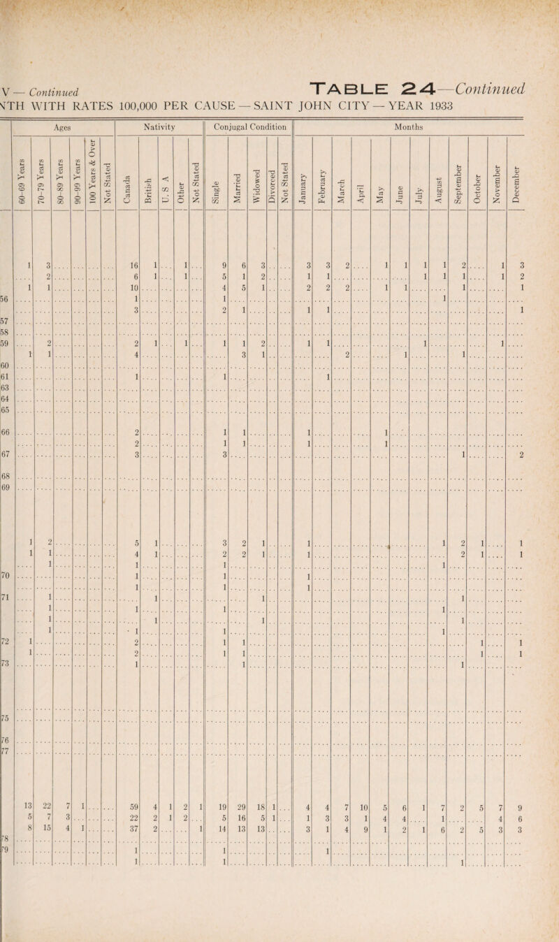 SfTH WITH RATES 100,000 PER CAUSE —SAINT JOHN CITY —YEAR 1933 Ages Nativity Conjugal Condition Months 60-69 Years 70-79 Years 80-89 Years 90-99 Years 100 Years & Over Not Stated -iS c3 a O British U. S A [ Other Not Stated Single Married Widowed Divorced Not Stated January February March April May O a 2 July August September October November December 1 3 16 1 1 9 6 3 > 3 3 2 1 1 1 1 2 1 3 2 6 1 1 5 1 2 1 1 1 1 1 1 2 1 1 10 4 5 1 2 2 2 1 1 1 1 56 1 1 1 3 2 1 1 1 1 57 58 59 2 2 1 1 1 1 2 1 1 1 1 1 1 4 3 1 2 1 1 60 61 1 1 1 63 64 65 66 2 1 1 1 1 2 1 1 1 1 67 3 3 1 2 68 69 1 2 5 1 3 2 1 1 1 2 1 1 1 1 4 1 2 2 1 1 2 1 1 1 1 1 1 70 1 ] 1 1 1 1 71 1 1 1 1 1 1 1 1 1 1 1 1 1 • 1 1 1 72 1 2 1 1 1 1 1 2 1 1 1 1 73 1 1 1 75 76 77 13 22 7 1 59 4 1 2 1 19 29 18 1 4 4 7 10 5 fi 1 7 9 5 7 q 5 7 3 22 2 1 2 5 16 5 1 1 3 3 1 4 4 1 4 6 8 15 4 1 37 2 1 14 13 13 3 1 4 9 1 2 1 R 2 5 3 3 78 79 1 1 1 1 1 1