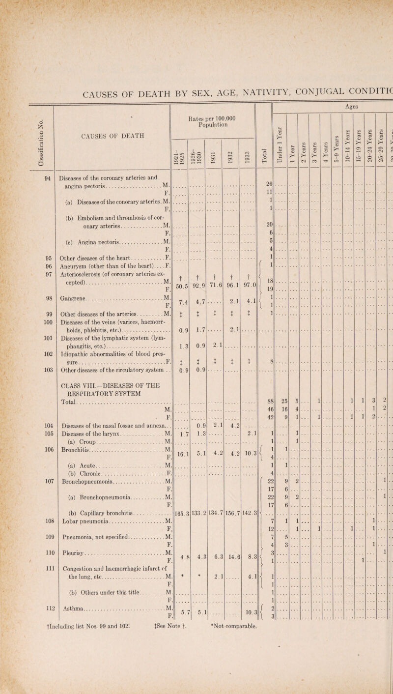 95 96 97 98 99 100 101 102 103 104 105 106 107 Rates per 100.000 Population 94 Diseases of the coronary arteries and angina pectoris.M F. (a) Diseases of the conorary arteries. M. F (b) Embolism and thrombosis of cor¬ onary arteries.M F. (c) Angina pectoris.M F. Other diseases of the heart.F Aneurysm (other than of the heart)-F. Arteriosclerosis (of coronary arteries ex¬ cepted) .M. F. Gangrene.M F. Other diseases of the arteries.M. Diseases of the veins (varices, haemorr¬ hoids, phlebitis, etc.). Diseases of the lymphatic system (lym¬ phangitis, etc.). Idiopathic abnormalities of blood pres¬ sure .F. Other diseases of the circulatory system . . CM CM 05 05 CLASS VIII.—DISEASES OF THE RESPIRATORY SYSTEM Total. M F 108 109 110 111 112 Diseases of the nasal fossae and annexa... Diseases of the larynx.M (a) Croup.M Bronchitis.M F (a) Acute.M (b) Chronic.F Bronchopneumonia.M F (a) Bronchopneumonia.M F (b) Capillary bronchitis. Lobar pneumonia.M F Pneumonia, not specified.M F Pleurisy.M F Congestion and haemorrhagic infarct of the lung, etc.M F (b) Others under this title.M F Asthma.M F CM CO 05 05 t. 50.5 7.4 t 0.9 1.3 t 0.9 1.7 16.1 165.3 flncluding list Nos. 99 and 102. 5.7 JSee Note t- t 92.9 4.7 t 1.7 0.9 t 0.9 0.9 1.3 5.1 CO 05 CO 05 t 71.6 2.1 t 2.1 4.2 133.2 4.8 4.3 5.1 134.7 6.3 2.1 CO 05 t 96.1 2.1 t 2.1 4.2 4.2 156.7 14.6 10.3 *Not comparable. t 97.0 4.1 t 2.1 10.3 142.3 8.3 4. o H 26 11 20 18 19 Ages 88 46 42 a p 1 1 1 4 1 4 22 17 22 17 7 12 25 16 I o csi