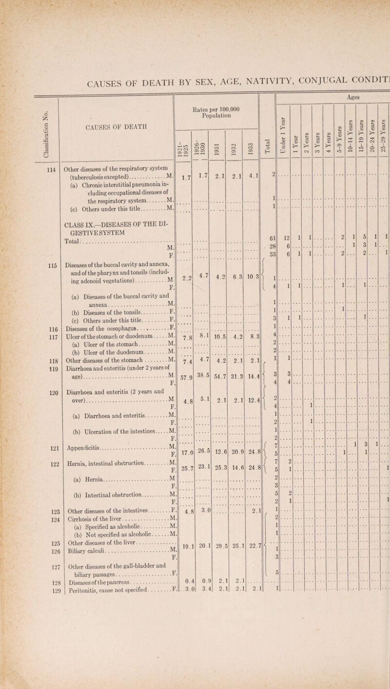 114 115 116 117 118 119 120 121 122 Other diseases of the respiratory system (tuberculosis excepted).M (a) Chronic interstitial pneumonia in¬ cluding occupational diseases of the respiratory system.M (c) Others under this title.M CLASS IX—DISEASES OF THE DI¬ GESTIVE SYSTEM Total. M F Diseases of the buccal cavity and annexa, and of the pharynx and tonsils (includ¬ ing adenoid vegetations).M (a) Diseases of the buccal cavity and annexa.M (b) Diseases of the tonsils.F (c) Others under this title.F, Diseases of the oesophagus..F Ulcer of the stomach or duodenum.M (a) Ulcer of the stomach.M (b) Ulcer of the duodenum.M Other diseases of the stomach.M Diarrhoea and enteritis (under 2 years of age).M F Diarrhoea and enteritis (2 years and over).M F (a) Diarrhoea and enteritis.M F (b) Ulceration of the intestines.A F Appendicitis.^ F Hernia, intestinal obstruction.A F (a) Hernia.A. F (b) Intestinal obstruction.M 123 124 125 126 127 128 129 F Other diseases of the intestines.F Cirrhosis of the liver.A (a) Specified as alcoholic.A (b) Not specified as alcoholic.A Other diseases of the liver. Biliary calculi.^ F Other diseases of the gall-bladder and biliary passages.F Diseases of the pancreas. Peritonitis, cause not specified. Rates per 100,000 Population id C\1 CG 07) OT> 1.7 2.: CM CO 03 03 1.7 CO 03 2.1 co 03 2.1 8 7.4 57.9 4.8 4.7 42 8.1 4.7 38.5 5.1 10.5 17.0 25.7 4.8 19.1 0.4 .3.0 26.5 23.1 3.0 20.1 0.9 3.4 4.2 54.7 2.1 6.3 CO OS 4.1 10.3 4.2 8.3 12.6 25.3 2.1 31.3 2.1 20.9 14.6 2.1 14.4 12.4 29.5 2.1 2.1 25.1 24.8 24.8 2. 22. 2.1 2.1 o 61 . 28 33 Ages L* c3 p 12 1 6 1 CO »o 1 ..