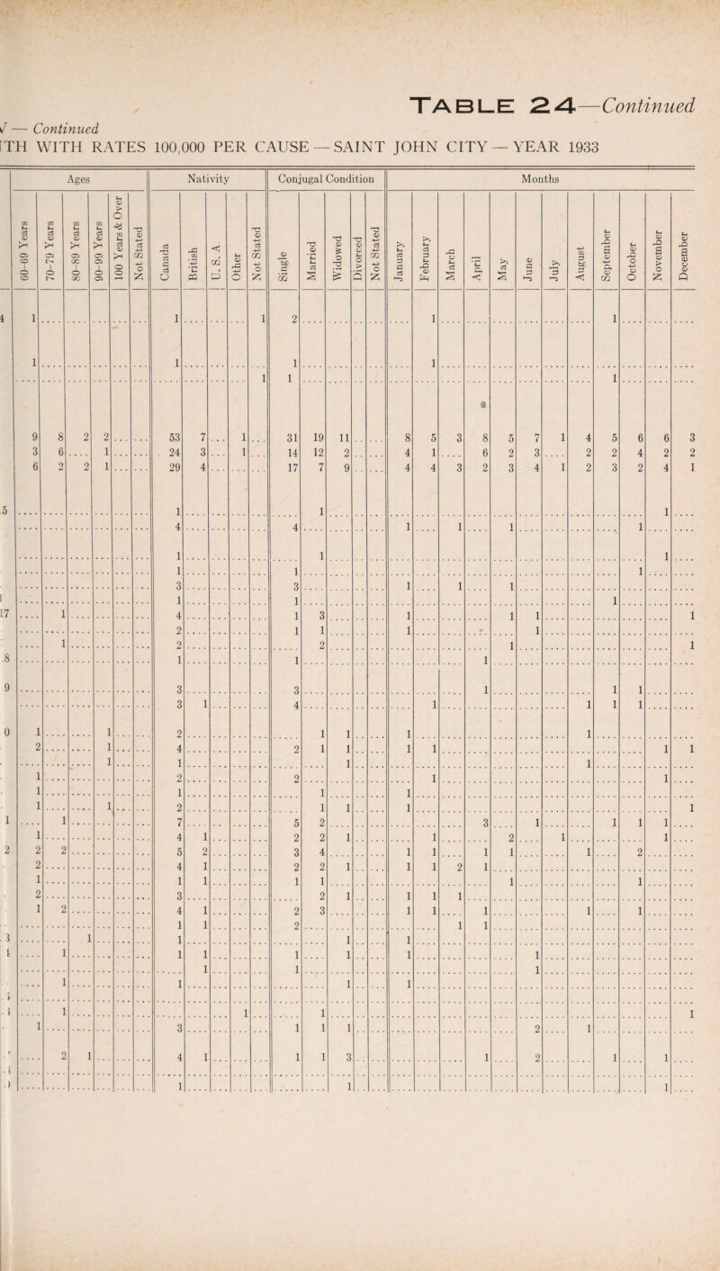 \l — Continued [TH WITH RATES 100,000 PER CAUSE —SAINT JOHN CITY —YEAR 1933 Ages Nativity Conjugal Condition Months 60-69 Years 70-79 Years 80-89 Years 90-99 Years 100 Years & Over Not Stated Canada j British GO P Other Not Stated Single Married Widowed Divorced Not Stated January February March April May June July August September October November December 1 1 1 2 1 1 1 1 1 1 1 1 1 8 9 8 2 2 53 7 1 31 19 11 8 5 3 8 5 7 1 4 5 6 6 3 3 6 1 24 3 1 14 12 2 4 1 6 2 3 2 2 4 2 2 6 2 2 1 29 4 17 7 9 4 4 3 2 3 4 1 2 3 2 4 1 1 1 1 4 4 1 1 1 1 1 1 1 1 1 1 3 3 1 1 1 1 1 1 1 4 1 3 1 1 1 1 2 1 1 1 • 1 1 2 2 1 1 1 1 1 3 3 1 1 1 3 1 4 1 1 1 1 1 1 2 1 1 1 1 2 1 4 9 1 1 1 1 1 1 1 1 1 1 1 2 2 1 1 1 1 1 1 1 1 2 1 1 1 1 1 7 5 2 3 1 1 1 1 1 4 1 2 2 1 1 2 1 1 2 2 5 2 3 4 1 1 1 1 1 2 2 4 1 2 2 1 1 1 2 1 1 1 1 1 1 1 1 2 3 2 1 1 1 1 1 2 4 1 2 3 1 1 1 1 1 1 1 2 1 1 1 1 1 1 1 1 1 1 1 1 1 1 1 1 1 1 1 1 1 1 1 1 1 3 1 1 1 2 1 2 1 4 1 1 1 3 1 2 1 1 1 1 1