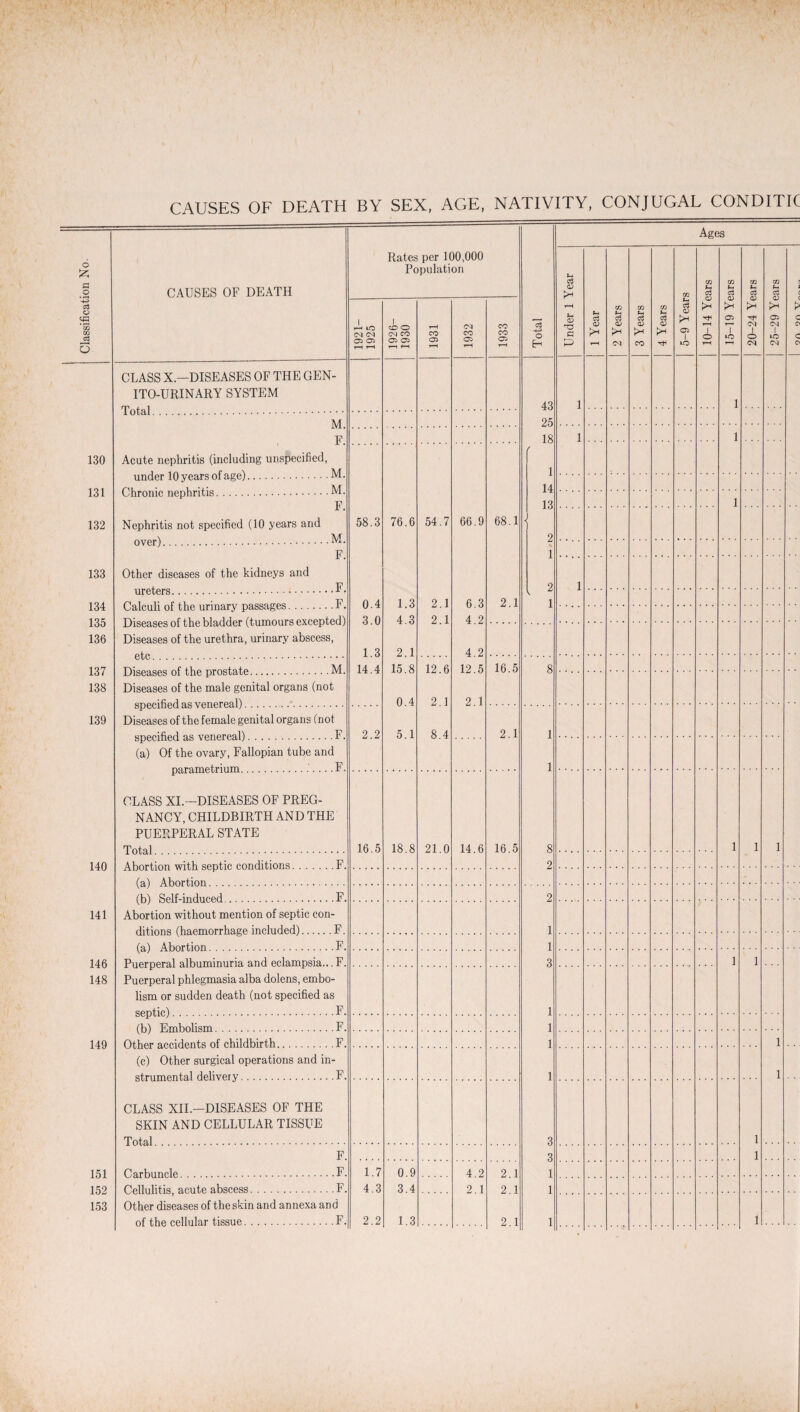 130 131 132 133 134 135 136 137 138 139 140 141 146 148 149 151 152 153 Rates per 100,000 Population J Total Ages S-< cZ G P >* T-H CM pH CO pH Ob 1 to CQ 1 O m m 1 O CM m to CM c C* CM CM Ob Ob i-H r—l CM CO Ob Ob T—| V—1 co Ob T“H CO Ob T“H CO Ob rH CLASS X — DISEASES OF THE GEN- ITO-URINARY SYSTEM TYv+ol 43 25 18 / 1 14 13 . 2 1 l 2 1 l 1 M F l 1 Acute nephritis (including unspecified, under 10 years of age).M. Chronic nephritis.M- F. Nephritis not specified (10 years and over). F. Other diseases of the kidneys and ureters.F. 58.3 0.4 3.0 1.3 14.4 76.6 1.3 4.3 2.1 15.8 0.4 5.1 54.7 2.1 2.1 66.9 6.3 4.2 4.2 12.5 2.1 68.1 2.1 1 1 calculi or tne urinary passages.1 • Diseases of the bladder (tumours excepted) Diseases of the urethra, urinary abscess, 12.6 2.1 8.4 16.5 8 Diseases of the male genital organs (not Diseases of the female genital organs (not 2.2 2.1 1 1 8 2 (a) Of the ovary, Fallopian tube and CLASS XI.—DISEASES OF PREG¬ NANCY, CHILDBIRTH AND THE PUERPERAL STATE 16.5 18.8 21.0 14.6 16.5 1 1 1 2 1 1 3 1 1 1 1 3 3 1 1 1 Abortion without mention of septic con- Hifinns I'Viapmnrrhave included) .F Abortion .F. Pyprppral albuminuria and eclampsia... F. 1 1 Puerperal phlegmasia alba dolens, embo¬ lism or sudden death (not specified as (b) Embolism ..F. Oflipr n.p.p.idp.nts of childbirth.F. 1 1 (c) Other surgical operations and in- gtf11 m on tal d eli vex y.F. CLASS XII.—DISEASES OF THE SKIN AND CELLULAR TISSUE Total . 1 1 F. Carbunele .F. 1.7 4.3 2.2 0.9 3.4 1.3 4.2 2.1 2.1 2.1 2.1 Gpllnlitis acute abscess.F. Other diseases of the skin and annexa and of the cellular tissue.F. 1 |