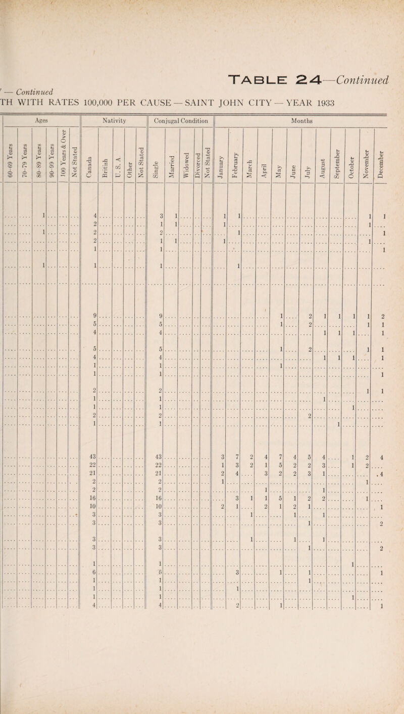T — Continued TH WITH RATES 100,000 PER CAUSE —SAINT JOHN CITY — YEAR 1933 Ages Nativity Conjugal Condition Months 60—69 Years j 70-79 Years 80-89 Years 90-99 Years 100 Years & Over Not Stated Canada British U. S. A Other Not Stated Single Married Widowed Divorced Not Stated January February March April May June >> 3 August September October November December 1 4 3 1 1 1 1 1 2 1 1 1 1 1 2 2 1 1 2 1 1 1 1 1 1 > 1 1 1 1 1 9 9 f 1 2 1 1 1 1 2 5 5 1 2 1 1 4 4 1 1 1 1 5 5 1 2 1 1 4 4 1 1 1 1 1 1 1 1 1 1 2 2 1 1 1 1 1 1 1 1 2 2 2 1 1 1 43 43 3 7 2 4 7 4 5 4 1 2 4 22 22 1 3 2 1 5 2 2 3 1 2 21 21 2 4 3 2 2 3 1 4 2 2 1 1 2 2 1 1 16 16 3 1 1 5 1 2 2 1 10 10 2 1 2 1 2 1 , 1 • 3 3 1 1 1 3 3 1 2 3 3 1 1 1 3 3 1 2 1 1 1 6 6 3 1 1 1 1 1 1 1 1 1 1 1 1