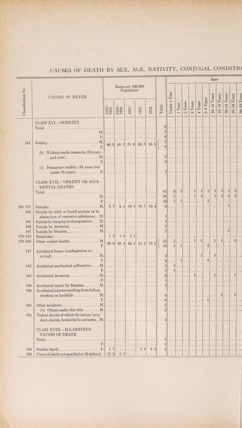 --—--- Ages o d -2 CAUSES OF DEATH Rates per 100.000 Population P d <V CC CO P d CO P d m p d CO p d C/J p d -p d o eg CO c3 o AlO CM CM 05 05 T—t T“H 1 cO O CM CO 05 05 T—H r-H r-H CO 05 rH CM CO 05 r-H CO CO 05 i-H d H-> o H r-H P <D r_C? d p P c3 O t-H cc p d O CM co p d o CO co p cS o P c3 o 05 1 lO rH 1 O r-H 05 1 iO r-H 1 o CM 05 CM 1 lO CM 05 CO 1 o CO CLASS XVI-SENILITY 8 M 2 F 6 162 Senility..M. f 2 90.5 49.7 31.6 35.5 16.5 1 6 (b) Without senile dementia (70 years 2 F 5 (c) Premature senility (55 years but 1 CLASS XVII—VIOLENT OR ACCI¬ DENTAL DEATHS 41 3 1 1 1 2 2 1 1 2 M. 28 2 1 1 2 1 1 2 F. 13 1 1 2 161- 171 163 5.7 6.4 10.5 16.7 12.4 6 1 Suicide by solid or liquid poisons or by 1 165 166 167 173-175 176-198 1 2 2 1 1.3 1.3 2.1 52.2 72.2 f 22 2 1 1 2 1 2 F 60.0 69.4 84.2 { .3 2 1 1 2 181 Accidental burns (conflagration ex- 1 1 F. 3 1 1 182 2 2 F. 1 1 183 AppiHptiDaI rlrnwninP'.M. 6 1 1 1 F. 1 184 186 1 Accidental injuries resulting from falling, 8 1 1 F. 8 2 1 194 Otlipr Ap.p.idp.nts .M. (h) Others under this title.M. 2 ♦ 195 Violent deaths of which the nature (acci¬ dent snie.iHe homicide) is unknown. . M. 1 CLASS XVIII.—ILL-DEFINED CAUSES OF DEATH Total . 1 F. 1 199 Sudden death .F. 1.7 2.1 2.1 1 200 Cause of death not specified or ill-defined. . 21.3 5.1