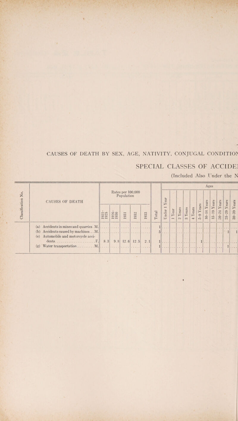 - r , -ev . ■ - t » CAUSES OF DEATH BY SEX, AGE, NATIVITY, CONJUGAL CONDITION SPECIAL CLASSES OF ACCIDE] (Included Also Under the N Classification No. CAUSES OF DEATH Rates per 100,000 Population Total Ages Under 1 Year 1 Year 2 Years 3 Years 4 Years 5-9 Years 10-14 Years 15-19 Years 20-24 Years 25-29 Years 30-39 Years 1921- 1925 0861 -9561 1931 1932 CO CO 05 (a) Accidents in mines and quarries. M. 1 5 1 (b) Accidents caused by machines... M. 1 1 (e) Automobile and motorcycle acci¬ dents.F. 8.3 9.8 12.6 12.5 2.1 1