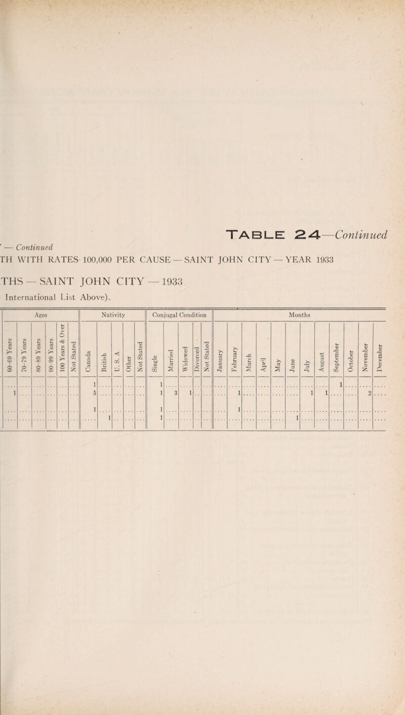 r — Continued TH WITH RATES 100,000 PER CAUSE —SAINT JOHN CITY —YEAR 1933 THS —SAINT JOHN CITY — 1933 International List Above). Ages Nativity Conjugal Condition Months 60-69 Years 70-79 Years 80-89 Years 90-99 Years 100 Years & Over Not Stated Canada British U. S. A. Other Not Stated Single Married Widowed Divorced Not Stated January February March Aprd May June July August September October November December 1 5 1 1 1 1 1 1 i 3 1 1 1 1 1 2 .... 1 1