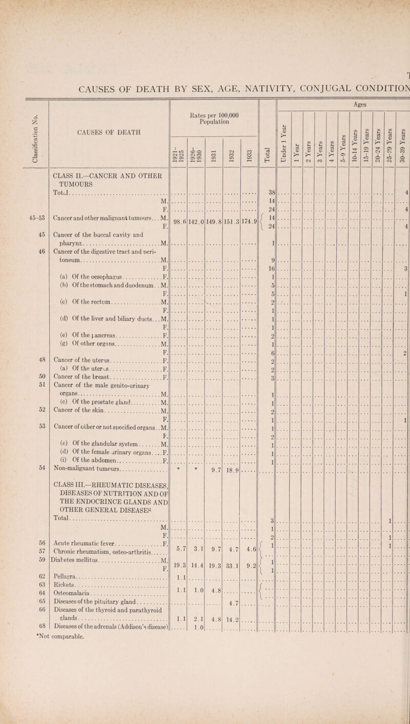 Rates per 100,000 Total Ages <D t-H 2 Years 3 Years 4 Years 1921- 1925 1926- 1930 CO Oil CO Oi r—I CO CO cs r—1 53 45 46 48 50 51 52 53 54 56 57 59 62 63 64 65 66 68 CLASS 11.—CANCER AND OTHER TUMOURS TotJ 38 14 24 ( 14 \ 24 1 9 16 1 5 5 2 1 1 1 0 LJ 1 6 2 2 3 1 1 2 1 1 2 1 1 1 4 M F. 4 Cancer and other malignant tumours.. . M. F. Cancer of the buccal cavity and pharyny M 98.6 142.0 149.8 151.3 174.9 4 Cancer of the digestive tract and oeri- tonenm M F. 3 (a) Of the oesophavus. F. (b) Of the stomach and duodenum M. F. 1 (c) Of the rectum. M. F. (d) Of the liver and biliary ducts M F. (e) Of the pancreas. F. (g) Of other organs. M. F. 2 Cancer of the uterus. F (a) Of the uteri.s. F Cancer of the breast.... U Cancer of the male genito-urinarv organs. M (c) Of the prostate gland. M. Cancer of the skin. M F. 1 Cancer of other or not sDecified organs M P. (c) Of the glandular system.... M (d) Of the female urinary organs. .. F. (i) Of the abdomen. F Non-malignant tumours.. * * 9.7 18.9 CLASS III.—RHEUMATIC DISEASES, DISEASES OF NUTRITION AND OP^ THE ENDOCRINCE GLANDS AND OTHER GENERAL DISEASES Total. 3 1 2 I1 1 M. F. 1 1 Acute rheumatic fever.... F Chronic rheumatism, osteo-arthritis . 5.7 19.3 1.1 1.1 3.1 14.4 9.7 19.3 4.7 33.1 4.6 9.2 Diabetes mellitus. M F. Pellagra. i \ i Rickets. 1.0 4.8 / Osteomalacia. Diseases of the pituitary gland.... 4.7 14.2 l • Diseases of the thyroid and parathyroid glands. 1.1 2.1 1.0 4.8 Diseases of the adrenals (Addison’s disease)