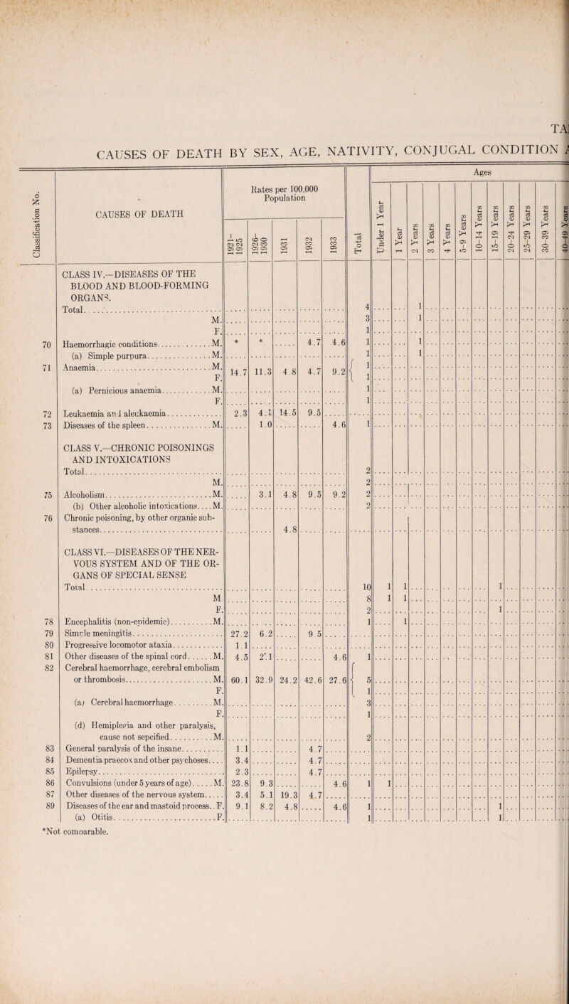 70 71 72 73 75 76 78 79 80 81 82 CAUSES OF DEATH BY SEX, AGE, NATIVITY, CONJUGAL CONDITION ^ ■ ■ 83 84 85 86 87 89 CLASS IV.—DISEASES OF THE BLOOD AND BLOOD-FORMING ORGANS Total.. M F Haemorrhagic conditions.M (a) Simple purpura.M Anaemia.M F (a) Pernicious anaemia.M F Leukaemia an i aleukaemia. Diseases of the spleen.M CLASS V.—CHRONIC POISONINGS AND INTOXICATIONS Total. M Alcoholism.M (b) Other alcoholic intoxications.... M Chronic poisoning, by other organic sub¬ stances.. CLASS VI.—DISEASES OF THE NER¬ VOUS SYSTEM AND OF THE OR¬ GANS OF SPECIAL SENSE Total . M F, Encephalitis (non-epidemic).M Simple meningitis. Progressive locomotor ataxia. Other diseases of the spinal cord.M Cerebral haemorrhage, cerebral embolism or thrombosis....M F (a) Cerebral haemorrhage.M F, (d) Hemiplegia and other paralysis, cause not sepcified. .. M. General paralysis of the insane. Dementia praecox and other psychoses.... Epilepsy. Convulsions (under 5 years of age).M. Other diseases of the nervous system. Diseases of the ear and mastoid process.. F. (a) Otitis.F *Not comparable. Rates per 100,000 Population CM CM 05 05 14.7 2.3 CO CO a> os 11.3 4.1 1.0 3.1 27.2 1.1 4.5 60.1 1.1 3.4 2.3 23.8 3.4 9.1 CO 05 4.8 14.5 4.8 4.8 6.2 2'. 1 32.9 9.3 5.1 8.2 24.2 19.3 4 CO 05 4.7 4.7 9.5 9.5 9 5 CO 05 4.6 9.2 4.6 9.2 o Ages 03 a p 4.6 42.6 4.7 4.7 4.7 4.7 27.6 4.6 4.6 10 8 2 1 CO cn CO o O r-H TH CM CM I o co I o -r