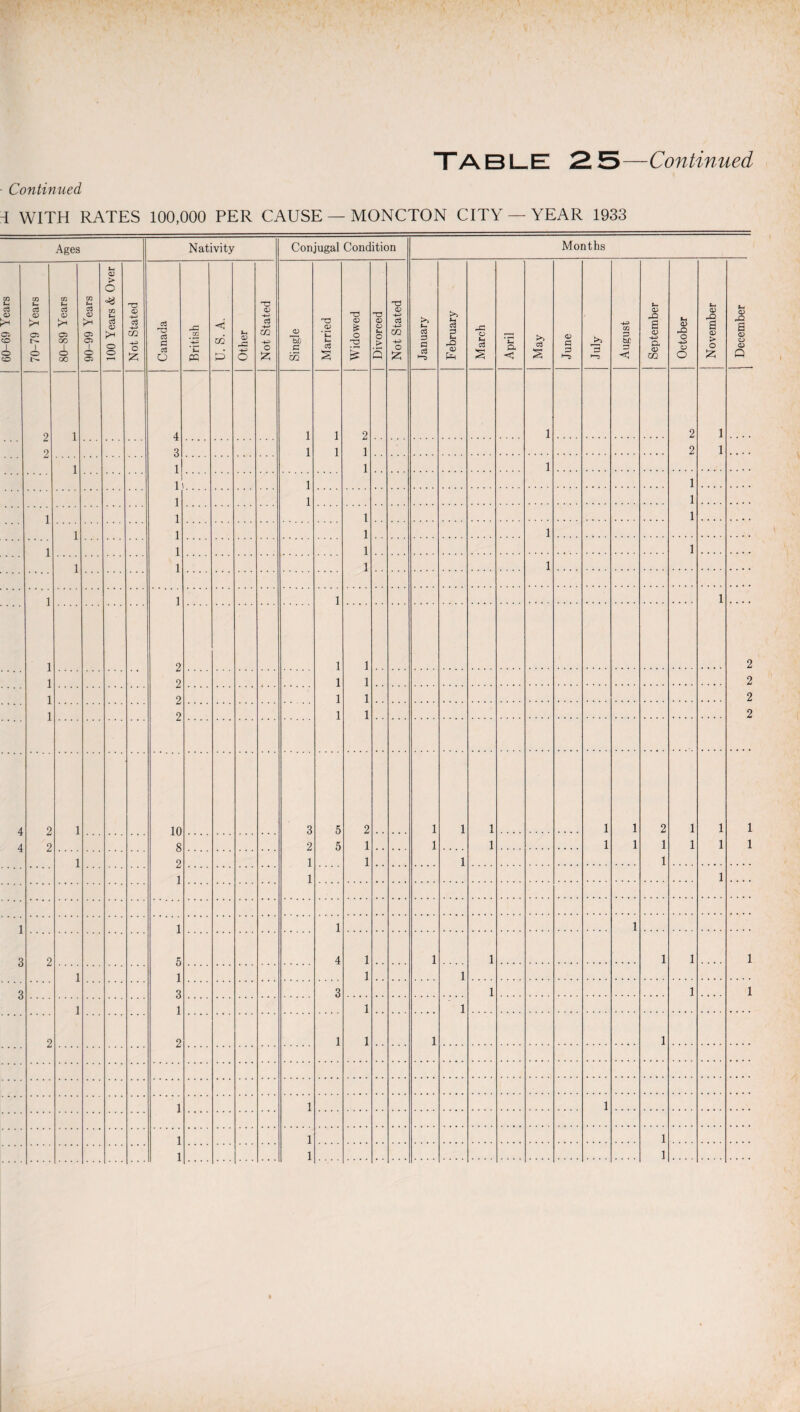 Continued 1 WITH RATES 100,000 PER CAUSE — MONCTON CITY —YEAR 1933 Ages Nativity Conjugal Condition Months 60-69 i ears 70-79 Years 80-89 Years 90-99 Years 100 Years & Over Not Stated Canada British U. S. A. Other Not Stated Single Married Widowed Divorced Not Stated January February March April May June August J September October November December 9 1 4 1 1 2 1 2 1 9 3 1 1 1 2 1 1 1 1 1 1 1 1 1 1 1 l 1 1 1 1 1 1 1 1 1 1 1 1 1 1 1 1 1 1 1 1 2 1 1 2 1 9 1 1 2 1 2 1 1 2 1 9 1 1 2 4 2 1 10 3 5 2 1 1 1 1 1 2 1 1 1 4 2 8 2 5 1 1 1 1 1 1 1 1 1 1 2 1 1 1 1 1 1 1 1 1 1 1 3 2 5 4 1 1 1 1 1 1 1 1 1 1 3 3 3 1 1 1 1 1 1 1 2 2 1 1 1 1 1 1 1 1 1 1 1 1 1