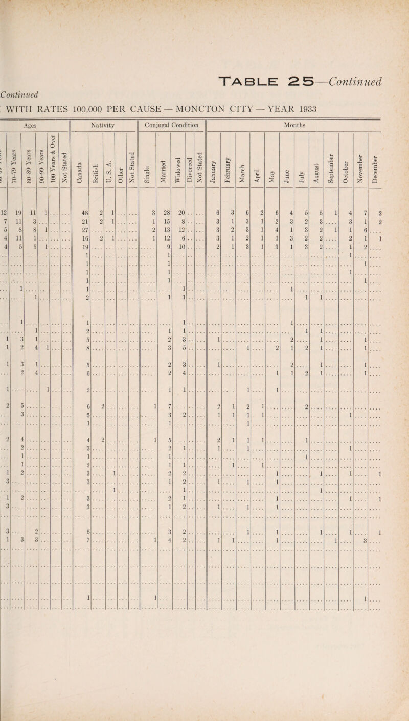C o?i tinned WITH RATES 100,000 PER CAUSE — MONCTON CITY —YEAR 1933 Ages Nativity Conjugal Condition Months ? 70-79 Years 80-89 Years 90-99 Years 100 Years & Over Not Stated Canada British U. S. A. Other Not Stated i Single Married Widowed Divorced Not Stated January | February March April May June >* 3 August September October November December 12 19 11 1 48 2 1 3 28 20 6 3 6 2 6 4 5 5 1 4 7 2 7 11 3 21 2 1 1 15 8 3 1 3 1 2 3 2 3 3 1 2 5 8 8 1 27 2 13 12 3 2 3 1 4 1 3 2 1 1 6 4 11 1 16 2 1 1 12 6 3 1 2 1 1 3 2 2 2 1 1 4 5 5 1 19 9 10 2 1 3 1 3 1 3 2 1 2 1 1 * 1 1 1 1 1 1 1 1 1 1 1 1 1 1 1 2 1 1 1 1 1 1 1 1 1 2 1 1 1 1 1 3 1 5 2 3 1 2 1 1 1 2 4 1 8 3 5 1 2 1 2 1 1 1 3 1 5 2 3 1 2 1 1 2 4 6 2 4 1 1 2 1 1 1 1 2 1 1 1 ] 2 5 6 2 1 7 2 1 2 1 2 3 5 3 2 1 1 1 1 1 1 1 1 2 4 4 2 1 5 2 1 1 1 1 2 3 2 1 1 1 1 1 1 1 1 1 2 1 1 1 1 1 2 3 1 2 2 1 1 1 1 3 3 1 2 1 1 1 1 1 1 1 2 3 2 1 1 1 1 3 3 1 2 1 1 1 3 2 5 3 2 1 1 1 1 1 1 3 3 7 1 4 2 1 1 1 1 3 1 1 1