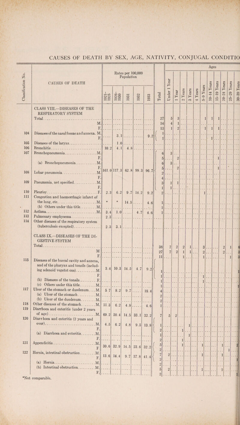 Ages 6 53 a .2 CAUSES OF DEATH Rates per 100,000 Population Under 1 Year m m CG CG t-1 CG Sh <3 o eg ' CQ CG c3 o 1921- 1925 1926- 1930 | 1931 1932 1933 Total 1 Year 2 Years 3 Years 4 Years 5-9 Years o> r-H 1 o T-H <X- P* T“H 1 T-H CD P* CM 1 o CM (V O CM 1 CM CD P* CO 1 o co CLASS VIII—DISEASES OF THE RESPIRATORY SYSTEM T of ;il . 21 5 3 1 ] ] M. 14 4 1 F. 13 1 2 1 1 1 104 Diseases of the nasal fossae a rid annexa. M. 3.1 ( - F. 9 2 l 1 1 105 Diseases of the larvnx. 1.0 106 Bronchitis. 10.2 4.1 4.8 107 Bronchopneumonia. . M. / 6 3 F. 5 2 1 (a) Bronchopneumonia. .M. 6 5 3 F. 161.0 117.3 62.8 99.3 2 1 * 108 Lobar pneumonia. .M. 96.7 2 F. 4 109 Pneumonia, not specified. .M. 3 1 1 F. 1 1 110 Pleurisy. . .F. 2.3 6.2 9.7 14.2 9 2 2 1 111 Congestion and haemorrhagic infarct of the lung, etc.M. * * 14.5 4 6 1 (b) Others under this title. .M. 1 112 Asthma. .M. 3.4 1.0 4 7 4 6 1 113 Pulmonary emphysema. 2.3 114 Other diseases of the respiratory system (tuberculosis excepted). 2.3 3.1 i CLASS IX.—DISEASES OF THE DI¬ GESTIVE SYSTEM Total. 38 27 7 2 ? 1 1 Q 0 1 M 7 2 1 2 2 3 F. 11 1 1 1 3 115 Diseases of the buccal cavity and annexa, and of the pharynx and tonsils (includ¬ ing adenoid vegetat ons). M. 3.4 10.3 14.5 4.7 9.2 / < 1 1 F 1 1 (b) Diseases of the tonsils. .F. \. 1 1 (c) Others under this title.. .. M. 1 1 117 Ulcer of the stomach or duodenum... M. 5 7 8.2 9.7 18.4 4 (a) Ulcer of the stomach. M. 2 (b) Ulcer of the duodenum. . M. 2 118 Other diseases of the stomach. . M. 11.3 6.2 4.8 4.6 1 119 Diarrhoea and enteritis (under 2 years of age).M. 69.2 50.4 14.5 33.1 32.2 7 5 2 120 Diarrhoea and enteritis (2 years and over). M. 4.5 6.2 4.8 9.5 13.8 / 1 1 F. 2 1 (a) Diarrhoea and enteritis. M. 1 1 F. 2 1 1 121 Appendicitis. M. 30.6 32.9 14.5 23.6 32.2 f 5 1 1 2 122 Hernia, intestinal obstruction. F 2 1 M. 13.6 14.4 9.7 37.8 41.4 1 7 2 1 1 (a) Hernia. F. l 2 1 9 (b) Intestinal obstruction. M 5 2 1 . 1 . F. 2 1 .