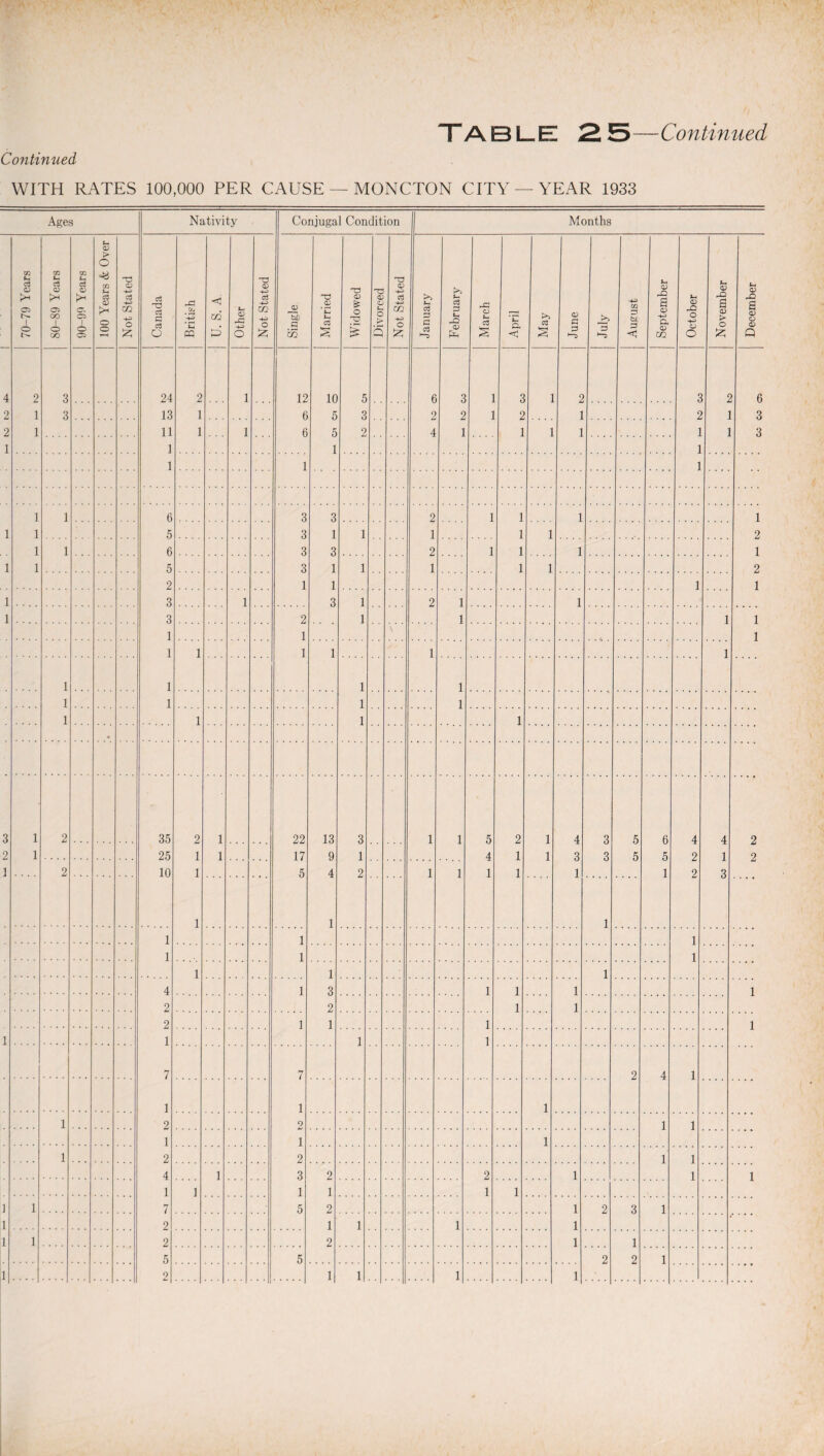 Continued WITH RATES 100,000 PER CAUSE — MONCTON CITY —YEAR 1933 Ages Nativity Conjugal Condition Months 70-79 Years 80-89 Years 90-99 Years 100 Years & Over Not Stated Canada -1 British U. S. A Other Not Stated Single Married Widowed Divorced Not Stated January February March April May June July -♦-3 m P U P <J September October November December 4 2 3 24 2 1 12 10 5 6 3 1 3 1 2 3 2 e 2 1 3 13 1 6 5 3 2 2 1 2 1 2 1 3 2 1 11 1 1 6 5 2 4 1 1 1 1 1 1 3 1 1 1 1 1 1 1 1 1 6 3 3 2 1 1 1 1 1 1 5 3 1 1 1 1 1 2 1 1 6 3 3 2 1 1 1 1 1 1 5 3 1 1 1 1 1 2 2 1 1 1 1 1 3 1 3 1 2 1 1 1 3 2 1 1 1 1 1 1 1 1 1 1 1 1 1 1 1 1 1 1 1 1 1 1 1 1 1 3 1 2 35 2 1 22 13 3 1 1 5 2 1 4 3 5 6 4 4 2 2 1 25 1 1 17 9 1 4 1 1 3 3 5 5 2 1 2 1 2 10 1 5 4 2 1 1 1 1 1 1 2 3 1 1 1 1 1 1 1 1 1 1 1 1 4 1 3 1 1 1 1 2 2 1 1 2 1 1 1 1 1 1 I 1 7 7 2 4 1 1 1 1 1 2 2 1 1 1 i 1 1 2 2 1 1 4 1 3 2 2 1 1 1 1 1 1 1 1 1 ] 1 7 5 2 1 2 3 1 1 2 1 1 1 1 1 1 2 2 1 1 5 5 2 2 1 1 2 1 1 1 1