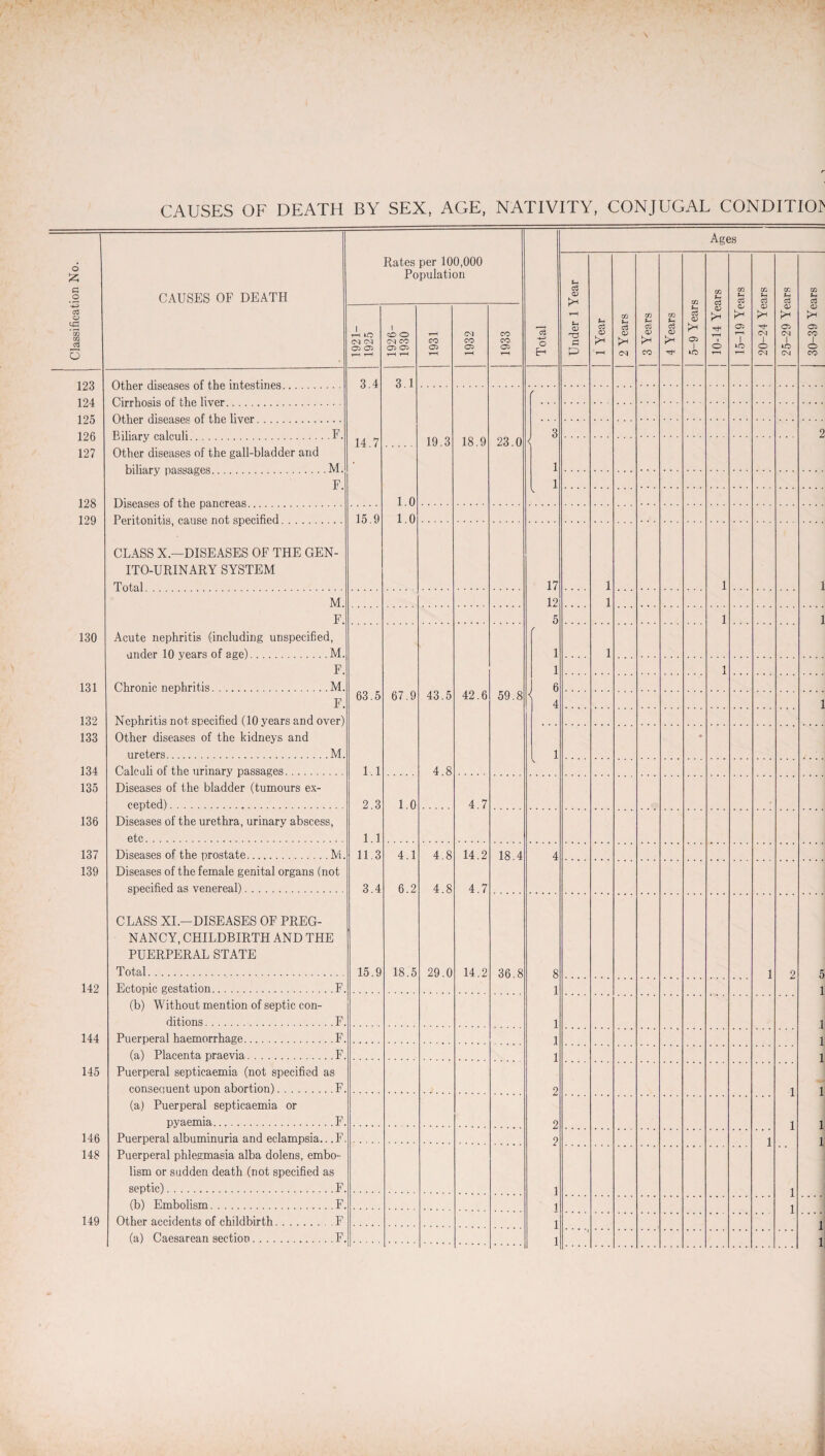 123 124 125 126 127 128 129 130 131 132 133 134 135 136 137 139 142 144 145 146 148 149 Other diseases of the intestines. Cirrhosis of the liver. Other diseases of the liver. Biliary calculi.F. Other diseases of the gall-bladder and biliary passages.M F. Diseases of the pancreas. Peritonitis, cause not specified. CLASS X.—DISEASES OF THE GEN- ITO-URINARY SYSTEM Total. M F Acute nephritis (including unspecified, under 10 years of age).M F. Chronic nephritis.M. F. Nephritis not specified (10 years and over) Other diseases of the kidneys and ureters.M. Calculi of the urinary passages. Diseases of the bladder (tumours ex¬ cepted) . Diseases of the urethra, urinary abscess, etc. Diseases of the prostate.M Diseases of the female genital organs (not specified as venereal). CLASS XI.—DISEASES OF PREG¬ NANCY, CHILDBIRTH AND THE PUERPERAL STATE Total. Ectopic gestation. F. (b) Without mention of septic con¬ ditions .F Puerperal haemorrhage.F (a) Placenta praevia.F Puerperal septicaemia (not specified as consequent upon abortion).F (a) Puerperal septicaemia or pyaemia.F Puerperal albuminuria and eclampsia.. ,F Puerperal phlegmasia alba dolens, embo¬ lism or sudden death (not specified as septic).F (b) Embolism.F Other accidents of childbirth. . F (a) Caesarean section.F Rates per 100,000 Population CM CM 05 05 3.4 14.7 15.9 CM CO 05 05 3.1 1.0 1.0 63.5 1.1 2.3 1.1 11.3 3.4 15.9 67.9 1.0 4.1 6.2 18.5 CO 05 19.3 43.5 4.8 4.8 4.8 29.0 co 05 18.9 42.6 4.7 14.2 4.7 14.2 CO 05 23.0 59.8 18.4 36.8 o 17 12 5 Ages t-i £ P P o CO 1