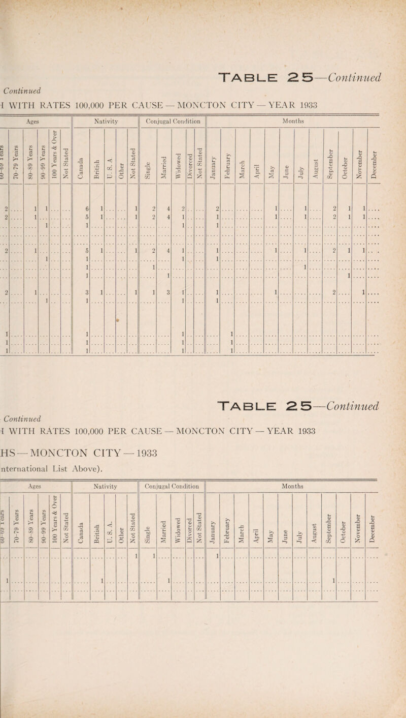 Continued i WITH RATES 100,000 PER CAUSE — MONCTON CITY —YEAR 1933 Ages Nativity Conjugal Condition Months u S3 O) H O D O 70-79 Years 80-89 Years 90-99 Years 100 Years & Over Not Stated Canada British ■< m P Other Not Stated Single Married Widowed Divorced Not Stated January February March April May June July August September October November December 2 1 1 6 1 1 2 4 2 2 1 1 2 1 1 2 1 5 1 1 9 4 1 1 1 1 2 1 1 1 1 1 1 2 1 5 1 1 2 4 1 1 1 1 2 1 1 1 1 1 1 1 1 1 1 1 1 2 1 3 1 1 1 3 1 1 1 2 1 1 1 1 1 • 1 1 1 1 1 1 1 1 1 1 1 1 TABLE 25—Continued Continued i WITH RATES 100,000 PER CAUSE — MONCTON CITY —YEAR 1933 HS — MONCTON CITY —1933 nternational List Above). Ages Nativity Conjugal Condition Months e c3 <L> H -O 70-79 Years 80-89 Years 90-99 Years 100 Years & Over Not Stated Canada British U. S. A. Other Not Stated Single Married Widowed Divorced Not Stated January February March April May June July August September October November December 1 1 1 1 1 1 1