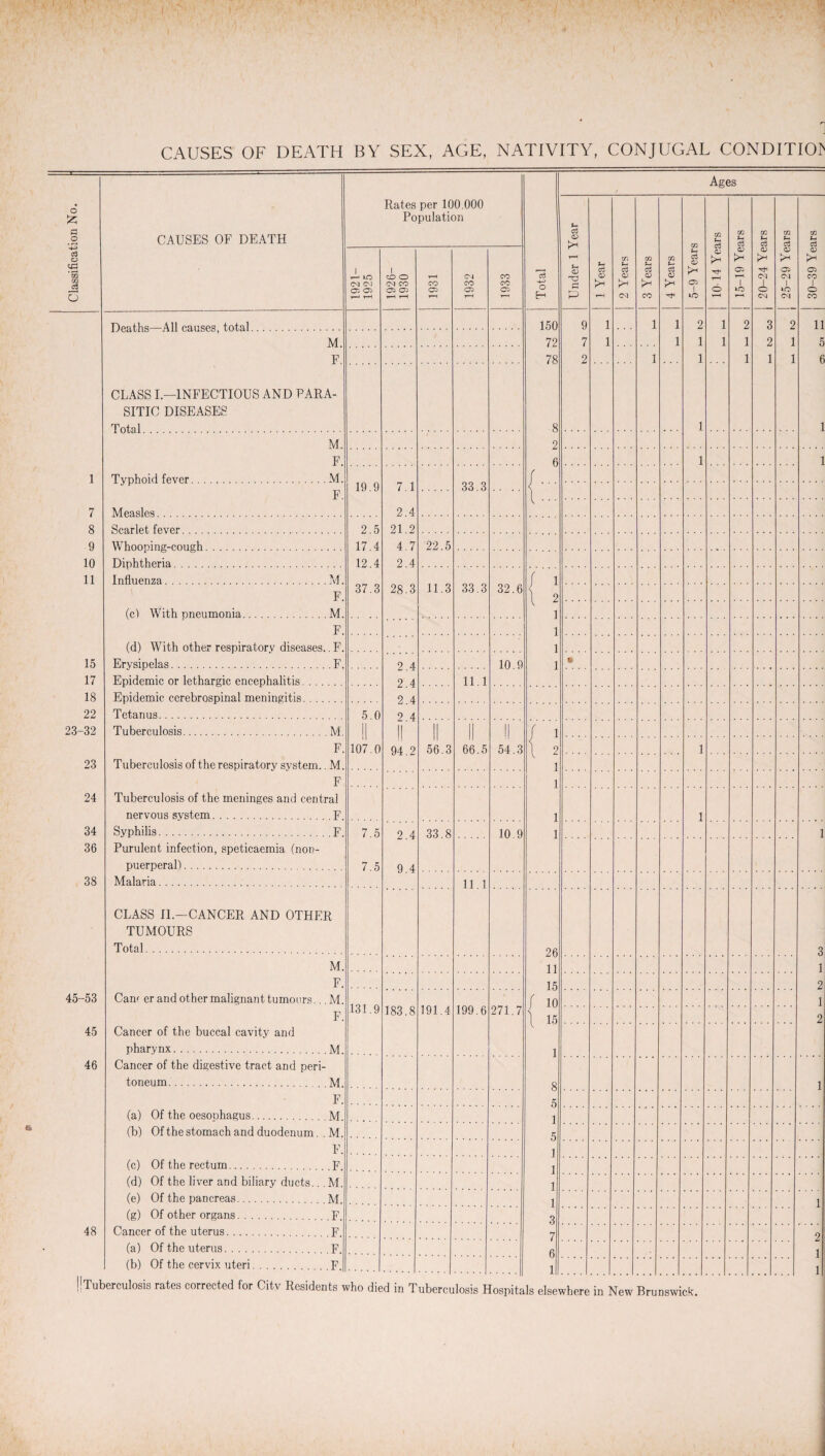 7 8 9 10 11 15 17 18 22 23-32 23 24 34 36 38 45-53 45 46 48 Rates per 100.000 Population Total 1 Year Ag< i-H o 1921- 1925 1926- 1930 CO Oi rH 1932 1933 150 9 1 1 1 2 1 2 3 2 11 LVJ -1 * 1 .. M. 72 7 1 1 1 1 1 2 1 5 F. 78 2 1 1 1 1 1 6 CLASS I.—INFECTIOUS AND PARA- SITIC DISEASES Total 8 1 1 M. 2 F. 6 / 1 1 Typhoid fever . . . M F. 19.9 7.1 33.3 i Measles .. 2.4 \ ' Scarlet fever. 2.5 21.2 Whooping-cough. 17.4 4.7 22.5 Dinhtheria. 12.4 2.4 Influenza. M f 1 l F. 37.3 28.3 11.3 33.3 32.6 1 9 (cl With pneumonia. M. 1 F. 1 (d) With other respiratory diseases .F. 1 Ervsioelas. F. 9 4 10.9 1 • Epidemic or lethargic encephalitis. 2 4 11.1 Epidemic cerebrospinal meningitis. 2 4 Tetanus. 5.0 2 4 Tuberculosis. .M. u || |[ || || r i F. 107.0 !! 94.2 56.3 66.5 54.3 1 Tuberculosis of the respiratory system. M. 1 F i Tuberculosis of the meninges and central nervous system. .F. i 1 Syphilis. .F. 7.5 o 4 33 8 10 9 i 1 Purulent infection, speticaemia (non- puerperal!. 7.5 9.4 Malaria. 11 1 CLASS IL—CANCER AND OTHER TUMOURS Total. 26 3 M. 11 1 F. 15 2 Cam er and other malignant tumours.. M. 131.9 / io 1 F. 183.8 191.4 199.6 271.7 \ 15 2 Cancer of the buccal cavity and pharynx. 1 Cancer of the digestive tract and peri- toneum. 8 1 F. 5 (a) Of the oesonhagus. 1 (b) Of the stomach and duodenum M. 5 F 1 (c) Of the rectum. ,F. 1 (d) Of the liver and biliary ducts.. M. 1 (e) Of the pancreas. M. 1 1 (g) Of other organs. .F. 3 Cancer of the uterus. 7 9 (a) Of the uterus. 6 i (b) Of the cervix uteri. .F. 1 . . . . 1 i !'Tuberculosis rates corrected for Citv Residents who died in Tuberculosis Hospitals elsewhere in New Brunswick.