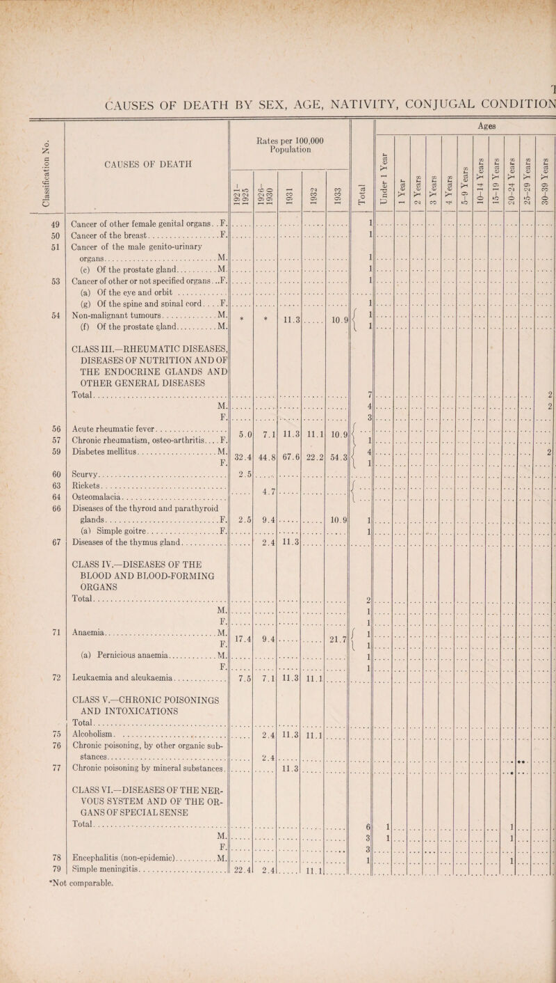 1 49 50 51 53 54 56 57 59 60 63 64 66 67 71 72 75 76 77 78 79 Ages Rates per 100,000 Population 1921- 1925 1926- 1930 CO OS 1 1932 1933 Total 1 Year 1 O 1 *Q 1 O CM 1 ‘-O CM 1 o CO 1 1 Cancer of the male genito-urinary 1 1 P.^nppr nf nt.hpr nr not snpcifipd organs ..F. 1 Of flip pvp. and orbit, foA Of flip, sninp n.nd sninal cord F. 1 1ST on-ma.li 0*0 ant tumours M. 11.3 10.9 / 1 (fi Of thp prostate, pln.nd M. * * CLASS III.—RHEUMATIC DISEASES, DISEASES OF NUTRITION AND OF THE ENDOCRINE GLANDS AND OTHER GENERAL DISEASES Total . . . \ 7 2 M. 4 2 F. 3 Acute rheumatic fever. 11.3 11.1 10.9 Chronic rheumatism, osteo-arthritis... .F. Diabetes mellitus.M. 5.0 7.1 \ 1 32.4 67.6 / 4 2 F. 44.8 22.2 54.3 \ i Scurvy. 2.5 Rickets. /. Osteomalacia. 4 7 Diseases of the thyroid and parathyroid glands.F. 2.5 9.4 10.9 1 (a) Simple goitre.F. 1 Diseases of the thymus eland. 2.4 11.3 CLASS IV.—DISEASES OF THE BLOOD AND BLOOD-FORMING ORGANS Total. 2 M. 1 F. 1 Anaemia.M. 17.4 9.4 21.7 / 1 F. 1 1 (a) Pernicious anaemia.M. 1 F. 1 Leukaemia and aleukaemia. 7.5 7.1 11.3 11.1 CLASS V.—CHRONIC POISONINGS AND INTOXICATIONS Total. Alcoholism. 2.4 11.3 11.1 Chronic poisoning, by other organic sub¬ stances . 2.4 Chronic poisoning by mineral substances 11.3 CLASS VI.—DISEASES OF THE NER¬ VOUS SYSTEM AND OF THE OR¬ GANS OF SPECIAL SENSE Total. 6 3 1 1 1 1 M. F. 3 Encephalitis (non-epidemic).M. 1 1 Simple meningitis. 22.4 2.4 11.1 *Not comparable.