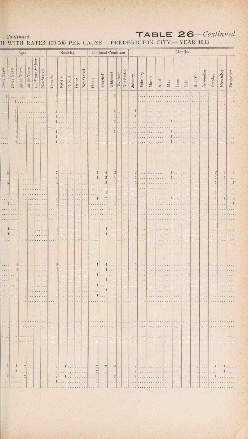 f —Continued TABLE 2*6 Continued H WITH RATES 100,000 PER CAUSE — FREDERICTON CITY — YEAR 1933 Ages Nativity Conjugal Condition Months X 1-4 & CD 05 cc o CO 70-79 Years SO-89 Years 90-99 Years 100 Years & Over Not Stated Canada 42 x +-> m cc' p Other Not Stated Single j Married Widowed Divorced Not Stated January February March April May June July August j September October November j December 1 1 1 1 1 1 1 1 1 1 1 1 1 1 1 1 1 1 1 O . 1 1 1 1 1 1 1 7 4 3 1 1 1 1 1 1 1 1 1 1 3 4 2 2 2 1 1 2 1 1 2 1 1 1 1 1 1 3 1 1 4 1 1 2 1 1 1 1 1 1 1 1 • 1 1 1 1 1 1 1 1 ■ 1 1 .... 1 1 2 1 1 1 1 1 1 1 1 1 1 1 1 1 1 1 1 1 1 1 1 1 1 1 1 * 1 1 1 2 5 3 2 1 l 2 2 2 1 1 2 2 1 1 1 1 1 1 1 1 1 2 l 2 1 1 1 1 •