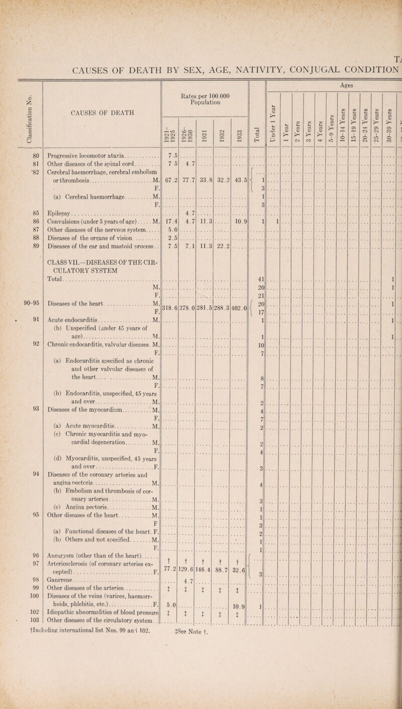 Ti 80 81 82 85 86 87 88 89 90-95 91 92 93 94 95 96 97 98 99 100 102 103 Ages Rates per 100 000 Population f-i 1921- 1925 1926- 1930 1931 1932 1933 Total '■c a P 1 Year 2 Years 3 Years 1 4 Years 1 o 1 to t-H CM 1 O cm CM 1 iO CM CO 1 o CO ProPTf^sivtt locomotor ataxia 7 5 Other diseases of the sninal cord . 7 5 4 7 Cerebral haemorrhage, cerebral embolism or thrombosis M. r... 67.2 77.7 33.8 32.2 43.5 i F. l 3 (a) Cerebral haemorrhage .M. 1 F. 3 Epilepsy. 4.7 Convulsions (under 5 years of age). . . . M. 17.4 4.7 11.3 10.9 1 i Other diseases of the nervous system. 5.0 Diseases of the organs of vision . 2.5 Diseases of the car and mastoid orocess. . 7.5 7.1 11.3 22.2 CLASS VII.—DISEASES OF THE CIR¬ CULATORY SYSTEM Total. 41 1 M. 20 1 F. 21 Diseases of the heart .M. 318.6 278.0 281.5 288.3 402.0 f 20 1 F. l 17 Acute endocarditis.M. 1 1 (b) Unspecified (under 45 years of age).M. 1 1 . Chronic endocarditis, valvular diseases. M. 10 F. 7 (a) Endocarditis specified as chronic and other valvular diseases of the heart.M. 8 F. 7 (b) Endocarditis, unspecified, 45 years and over. M. 2 Diseases of the myocardium. M. 4 F. 7 (a) Acute myocarditis. M 2 (c) Chronic myocarditis and myo¬ cardial degeneration.... M. ' 2 F. 4 (d) Myocarditis, unspecified, 45 years and over. F 3 Diseases of the coronary arteries and angina nectoris. M. 4 (b) Embolism and thrombosis of cor¬ onary arteries. M. 3 (c) Angina pectoris. M. 1 Other diseases of the heart. M. 1 F 3 (a) Functional diseases of the heart. F. 2 (b; Others and not specified. M. - 1 F. 1 Aneurysm (other than of the heart). t 77.2 t 129.6 t 146.4 t 88.7 t 32.6 r... Arteriosclerosis (of coronary arteries ex¬ cepted) .F. 3 Gansrrene. 4.7 Other diseases of the arteries. i i t t t Diseases of the veins (varices, haemorr¬ hoids, phlebitis, etc.).F. 5.0 10 9 1 Idiopathic abnormalities of blood pressure t t Other diseases of the circulatory system tIncluding international list Nos. 99 and 102. +See Note f.