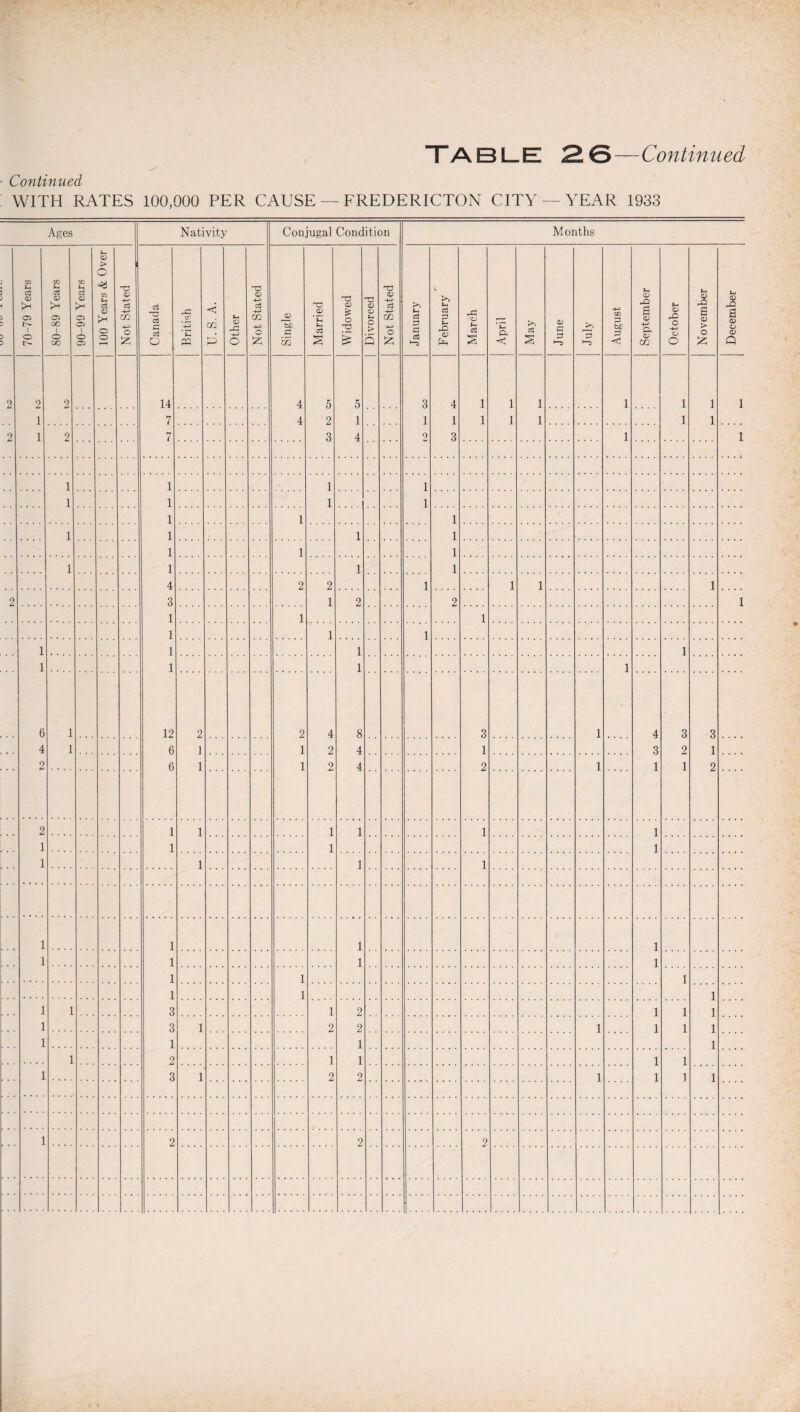 - Continued WITH RATES 100,000 PER CAUSE — FREDERICTON CITY —YEAR 1933 Ages Nativity Conjugal Condition Months 5 70-79 Years 80-89 Years 90-99 Years 100 Years & Over Not Stated Canada British U. S. A. Other Not Stated Single Married Widowed Divorced Not Stated January F ebruary March April May <D G G August September October November December 2 2 2 14 4 5 5 3 4 1 1 1 1 1 1 1 1 7 4 2 1 1 1 1 1 1 1 1 2 1 2 7 3 4 2 3 1 1 1 1 1 1 1 1 1 1 1 1 1 1 1 1 1 1 1 1 1 1 1 1 4 2 2 1 1 1 1 2 3 1 2 2 1 1 1 1 1 1 1 1 1 1 1 1 1 1 1 6 1 12 2 2 4 8 3 1 4 3 3 4 1 6 1 1 2 4 1 3 2 1 2 6 1 1 2 4 2 1 1 1 2 2 1 1 1 1 1 1 1 1 1 1 1 1 1 1 1 1 1 1 1 1 1 1 1 1 1 1 1 1 . 1 1 3 1 2 1 1 1 1 3 1 2 2 1 1 1 1 1 1 1 1 1 2 1 1 1 1 1 3 1 2 2 1 1 1 1 1 2 2 2
