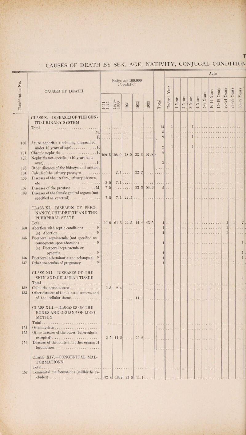 T 130 131 132 133 134 136 137 139 140 145 146 147 CAUSES OF DEATH BY SEX, AGE, NATIVITY, CONJUGAL CONDITION 152 153 154 155 156 157 Rates per 100.000 Population Total Ages ! 30-39 Years l 1921- 1925 1926- | 1930 1931 1932 CO O'J T—1 CLASS X — DISEASES OF THE GEN- ITO-URINARY SYSTEM Tnf m 1 14 5 9 / 2 5 2 1 1 M F 1 1 1 1 Acute nephritis (including unspecified, under 10 years of age).F. Chronic nephritis.F. Nephritis not specified (10 years and 109.5 106.0 2.4 7.1 78.8 33.3 22.2 97.8 Other diseases of the kidneys and ureters. V Diseases of the urethra, urinary abscess, 2.5 7.5 7.5 29.9 33.3 54.3 5 Diseases of the female genital organs (not 7.1 61.3 22.5 22.5 CLASS XI— DISEASES OF PREG¬ NANCY, CHILDBIRTH AND THE PUERPERAL STATE 44.4 43.5 4 1 1 1 1 1 1 1 1 1 1 2 . Ahnrt.inn with sp.ntir* PonditionR F. ('n.) Ahnrtinn F. Puerperal septicaemia (not specified as p.nnseqnent upon abortion!.F. 1 . 1 . 1 . 1 (a) Puerperal septicaemia or pyaemia.F. Puerperal albuminuria and eclampsia.. . F. Other toxaemias of oregnancv.F. 1 CLASS XII.—DISEASES OF THE SKIN AND CELLULAR TISSUE T otal. Cellulitis, acute abscess. 2.5 2.4 Other diseases of the skin and annexa and of the cellular tissue. 11.1 CLASS XIII—DISEASES OF THE BONES AND ORGANS OF LOCO¬ MOTION Total. Osteomyelitis. 2.5 11.8 22.2 / Other diseases of the bones (tuberculosis excepted). Diseases of the joints and other organs of locomotion.:. CLASS XIV.—CONGENITAL MAL¬ FORMATIONS Total. V * * * Congenital malformations (stillbirths ex¬