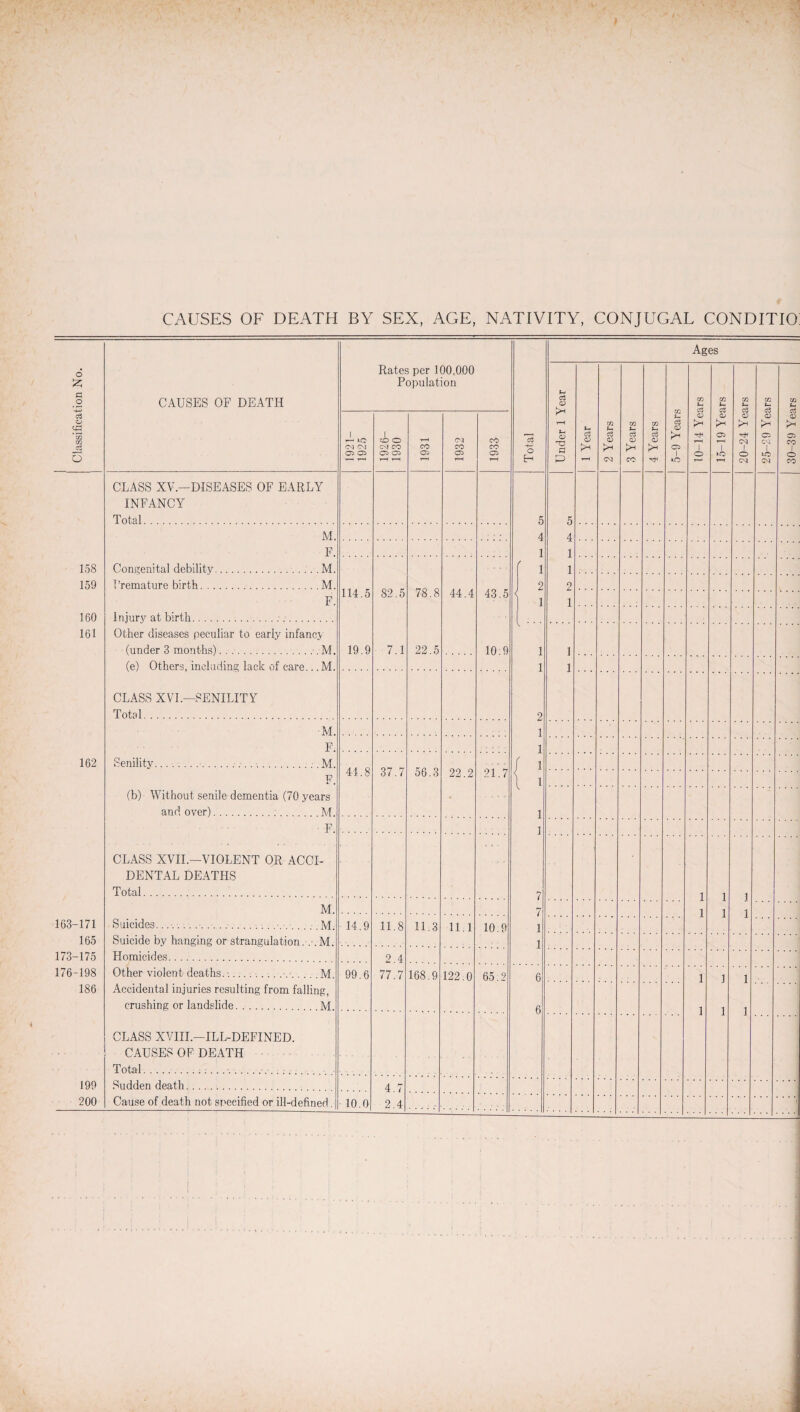 Ages 6 £ G o CAUSES OF DEATH Rates per 100,000 Population Under 1 Year 03 t-H 03 u* m S-4 03 t- 30-39 Years a o 5 ’ ra 03 o 1921— 1925 1926- 1930 i—i CO 05 04 CO 2 1933 Total 1 Year 2 Years 3 Years 4 Years 5-9 Yean CP 7 o <p 05 1 *o <P 04 1 O 04 <P C5 04 1 04 CLASS XV.—DISEASES OF EARLY INFANCY Total. 5 5 M. 4 4 F. 1 1 158 Congenital debility.M. r i 1 159 1'remature birth.M. 114.5 82.5 78.8 44.4 43.5 2 2 F. < 1 1 160 Injury at birth. 161 Other diseases peculiar to early infancy (under 3 months).M. 19.9 7.1 22.5 10.9 1 1 (e) Others, including lack of care... M. 1 1 CLASS XVI.—SENILITY Total. 2 M. 1 F. 1 162 Senility.M. 44.8 37.7 56.3 22.2 21.7 / 1 F. \ 1 (b) Without senile dementia (70 years and over)... M. 1 F. 1 CLASS XVII.—VIOLENT OR ACCI¬ DENTAL DEATHS Total. 7 1 1 1 1 1 1 M. 7 163-171 Suicides.... M 14.9 11.8 11.3 11.1 10.9 i 165 Suicide by hanging or strangulation. M i 173-175 Homicides. 2.4 176-198 Other violent deaths. •.. M 99.6 77.7 168.9 122.0 65.2 6 1 1 1 186 Accidental injuries resulting from falling, crushing or landslide. M 6 1 1 1 CLASS XVIII.—ILL-DEFINED. CAUSES OF DEATH Total.:.. 199 Sudden death. 4.7 200 Cause of death not specified or ill-defined. 10.0 2.4