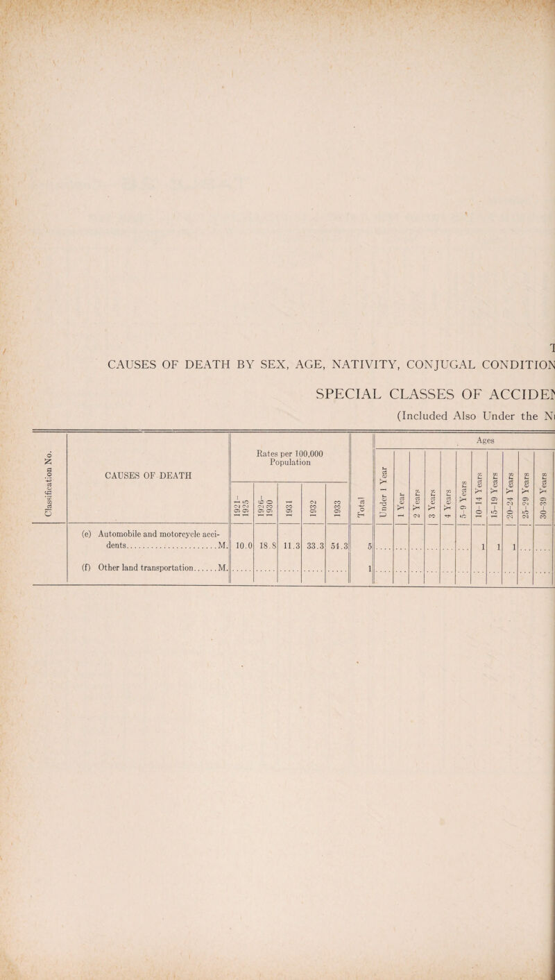 SPECIAL CLASSES OE ACCIDE? Rates per 100,000 Population Total 1921- 1925 1926- 1930 1931 1932 1933 (e) Automobile and motorcycle acci¬ dents.M. (f) Other land transportation.M. 10.0 18.8 11.3 33.3 54.3 5 1 Ages o CJ O T—1 t-H cq 1 CM 1 CO 1 G Jx lx Y* 02 1 1 P 0-1 CO 1 iO O rO H 20 no oq © CO 1 1 1