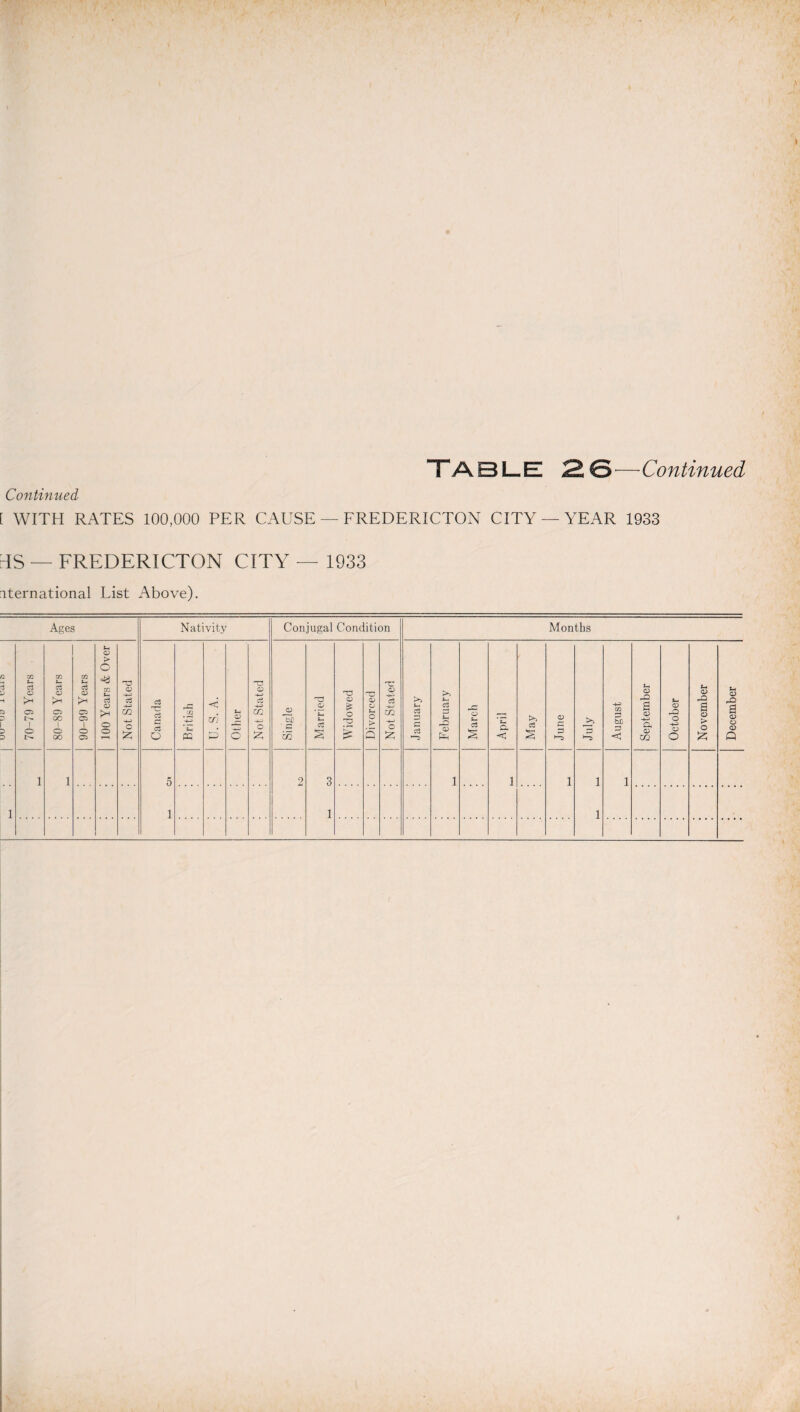 TABLE 28—Continued Continued [ WITH RATES 100,000 PER CAUSE — FREDERICTON CITY — YEAR 1933 HS — FREDERICTON CITY — 1933 nternational List Above). Ages Nativity Conjugal Condition Months n J H z> D 70-79 Years 80-89 Years 90-99 Years 100 Years & Over Not Stated Canada British U. S. A. Other Not Stated Single Married Widowed Divorced Not Stated January February March April May June July August September October November December 1 1 5 2 3 1 1 1 1 1 1 1 1 1