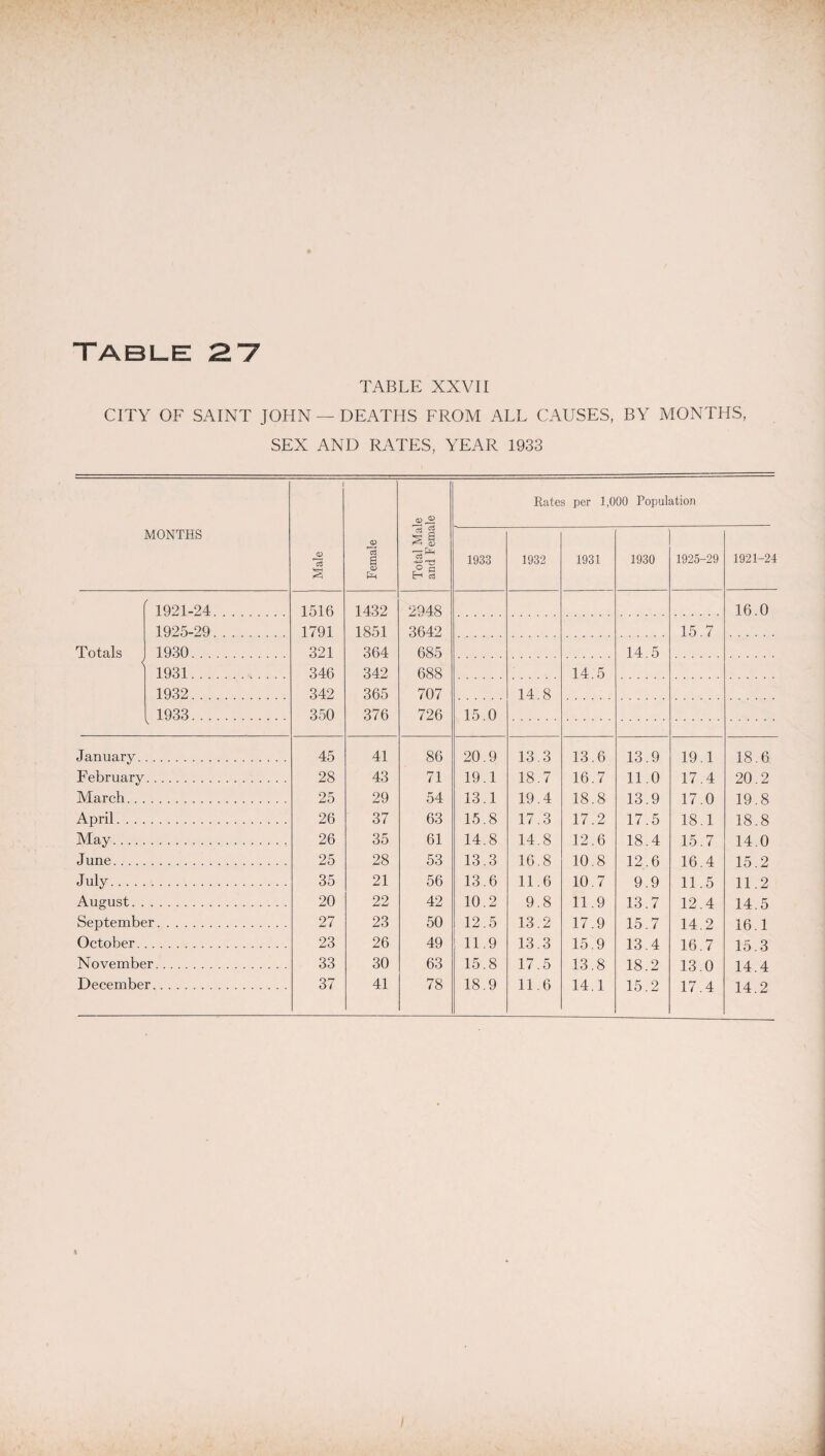 TABLE XXVII CITY OF SAINT JOHN — DEATHS FROM ALL CAUSES, BY MONTHS, SEX AND RATES, YEAR 1933 1 Rates per 1,000 Population MONTHS IS 2 s 1 — rS IS a ■+=> T3 1933 1932 1931 1930 1925-29 1921-24 § CD Pm © « E-1 c3 1921-24. 1516 1432 2948 16.0 1925-29. 1791 1851 3642 15.7 Totals 1930. 321 364 685 14.5 < 1931. 346 342 688 14.5 1932. 342 365 707 14.8 1933. 350 376 726 15.0 January. 45 41 86 20.9 13.3 13.6 13.9 19.1 18.6 February 28 43 71 19.1 18.7 16.7 11.0 17.4 20.2 March.. 25 29 54 13.1 19.4 18.8 13.9 17.0 19.8 April. . . . 26 37 63 15.8 17.3 17.2 17.5 18.1 18.8 May. 26 35 61 14.8 14.8 12.6 18.4 15.7 14.0 June.... 25 28 53 13.3 16.8 10.8 12.6 16.4 15.2 July.. . . 35 21 56 13.6 11.6 10.7 9.9 11.5 11.2 August. . 20 22 42 10.2 9.8 11.9 13.7 12.4 14.5 September. 27 23 50 12.5 13.2 17.9 15.7 14.2 16.1 October. 23 26 49 11.9 13.3 15.9 13.4 16.7 15.3 November. 33 30 63 15.8 17.5 13.8 18.2 13.0 14.4