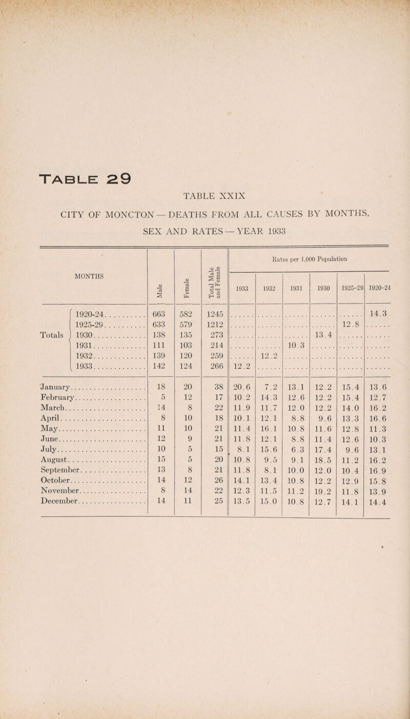 TABLE XXIX CITY OF MONCTON — DEATHS FROM ALL CAUSES BY MONTHS, SEX AND RATES — YEAR 1933 MONTHS Male CD 13 a a> pH Total Male and Female 1933 Rat 1932 es per 1,0 1931 00 Popula 1930 tion 1925-29 1920-24 r 1920-24 663 582 1245 14.3 1925-29 633 579 1212 12.8 Totals 1930 138 135 273 13.4 1931. 111 103 214 10.3 1932. 139 120 259 12.2 1933. 142 124 266 12.2 January 18 20 38 20.6 7.2 13.1 12.2 15.4 13.6 February. 5 12 17 10.2 14.3 12.6 12.2 15.4 12.7 March. 14 8 22 11.9 11.7 12.0 12.2 14.0 16.2 April. . 8 10 18 10.1 12.1 8.8 9.6 13.3 16.6 May... 11 10 21 11.4 16.1 10.8 11.6 12.8 11.3 June... 12 9 21 11.8 12.1 8.8 11.4 12.6 10.3 July.. . 10 5 15 8.1 15.6 6.3 17.4 9.6 13.1 August. 15 5 20 10.8 9.5 9.1 18.5 11.2 16.2 September. 13 8 21 11.8 8.1 10.0 12.0 10.4 16.9 October 14 12 26 14.1 13.4 10.8 12.2 12.9 15.8 November. 8 14 22 12.3 11.5 11.2 19.2 11.8 13.9 14.1 14.4