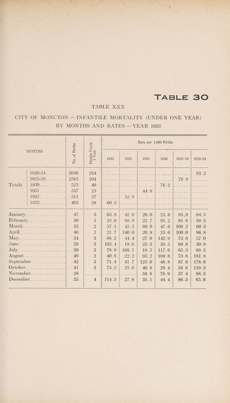 I Table 30 TABLE XXX CITY OF MONCTON — INFANTILE MORTALITY (UNDER ONE YEAR) BY MONTHS AND RATES —YEAR 1933 MONTHS No. of Births Deaths Unedr 1 Year Rate per 1,000 Births 1933 / 1932 1931 1930 1925-29 1920-24 ' 1920-24. 3046 284 93.2 1925-29. 2585 204 78.9 Totals 1930. 525 40 76 2 < 1931. 557 25 44.9 1932. 511 27 52 8 1933. 463 28 60.5 January 47 3 63.8 42.6 20.0 25.6 95.9 94.5 February. 39 1 25.6 88.9 22.7 95.2 81.8 59.3 March. . 35 2 57.1 45.5 80.0 47.6 108.2 90.3 April. . . 46 1 21.7 140.0 20.8 25.6 100.0 96.8 May. . . 34 3 88.2 44.4 27.0 142.9 73.8 57.0 June. . . 29 3 103.4 19.6 23.3 38.5 69.8 30.9 July. . . 38 3 78.9 108.1 18.5 117.6 65.3 69.3 August. 49 2 40.8 22.2 95.2 169.8 73.8 181.8 September. 42 3 71.4 41.7 125.0 48.8 87.8 178.6 October. 41 3 73.2 25.6 40.8 29.4 58.8 119.3 November. 28 58 8 78 9 37 4 88 5