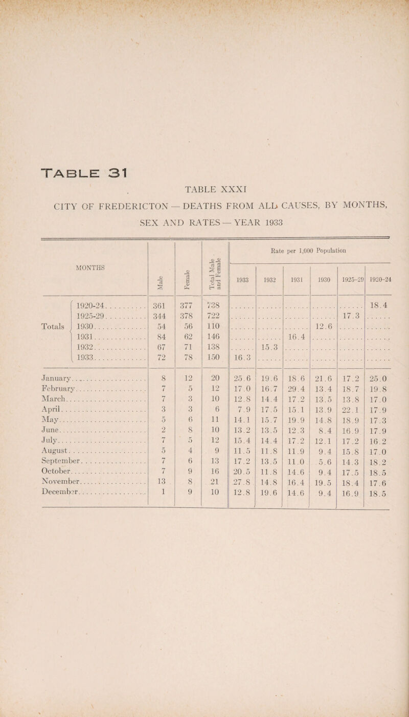 CITY OF FREDERICTON — DEATHS FROM ALb CAUSES, BY MONTHS, SEX AND RATES —YEAR 1933 MONTHS 0) 3 § Female Total Male . and Female 1933 Ratf 1932 per 1,00 1931 0 Populal 1930 ion 1925-29 1920-24 1920-24. 361 377 738 18.4 1925-29. 344 378 722 17.3 Totals 1930. 54 56 110 12.6 1931. 84 62 146 16.4 1932. 67 71 138 15.3 1933. 72 78 150 16.3 \ January 8 12 20 25.6 19.6 18.6 21.6 17.2 25.0 February. 7 5 12 17.0 16.7 29.4 13.4 18.7 19.8 March. 7 3 10 12.8 14.4 17.2 13.5 13.8 17.0 April. . 3 3 6 7.9 17.5 15.1 13.9 22.1 17.9 May... 5 6 11 14.1 15.7 19.9 14.8 18.9 17.3 June... 2 8 10 13.2 13.5 12.3 8.4 16.9. 17.9 July.. . 7 5 12 15.4 14.4 17.2 12.1 17.2 16.2 August. 5 4 9 11.5 11.8 11.9 9.4 15.8 17.0 September. 7 6 13 17.2 13.5 11.0 5.6 14.3 18.2 October 7 9 16 20.5 11.8 14.6 9.4 17.5 18.5 November. 13 8 21 27.8 14.8 16.4 19.5 18.4 17.6 Decemb er. 1 9 10 12.8 / 19.6 14.6 9.4 16.9 18.5