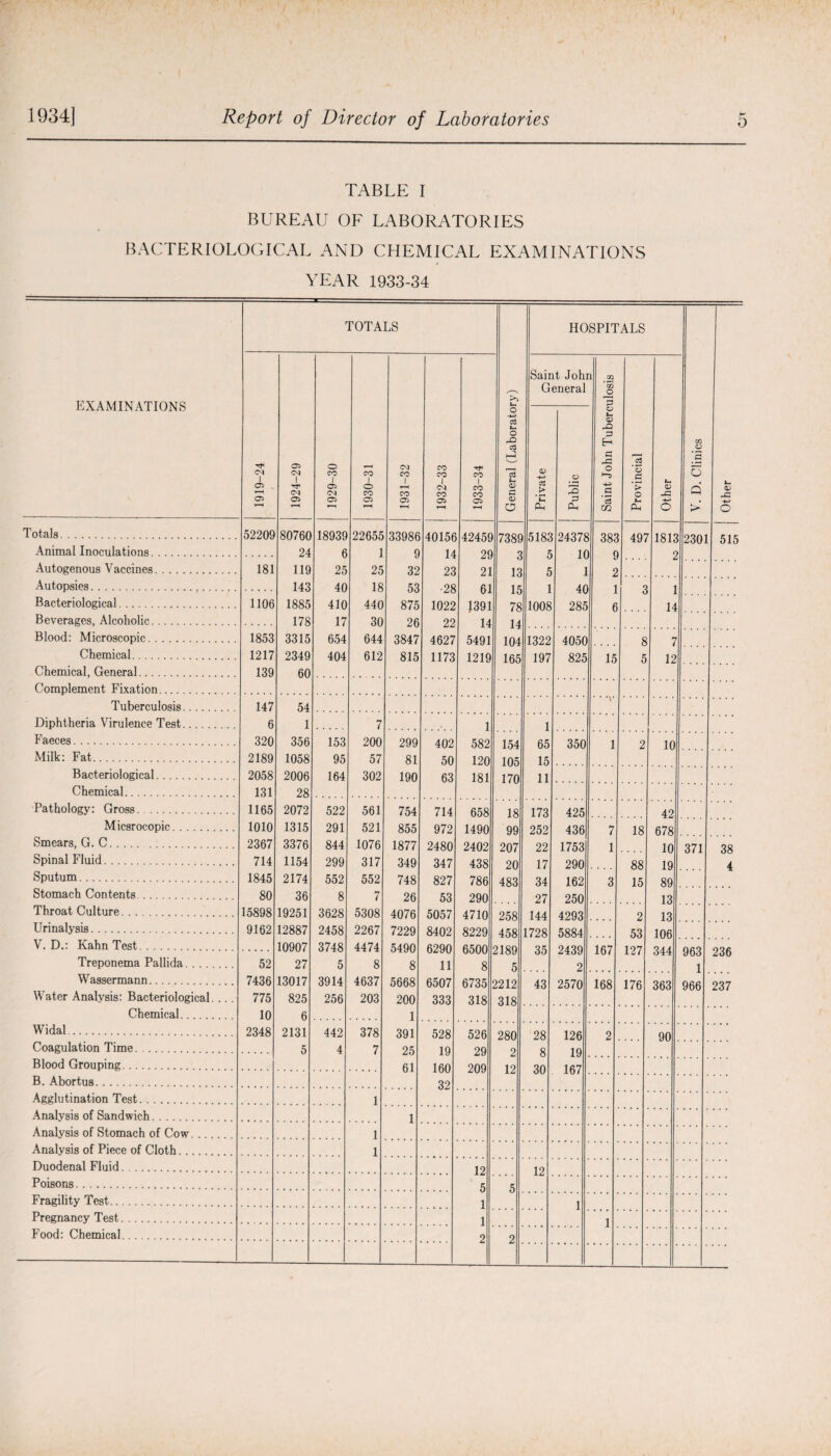 TABLE I BUREAU OF LABORATORIES BACTERIOLOGICAL AND CHEMICAL EXAMINATIONS YEAR 1933-34 EXAMINATIONS TOTALS HOSPITALS Other 1919-24 1924-29 1929-30 1930-31 1931-32 1932-33 1933-34 General (Laboratory) Saint Join General Saint John Tuberculosis Provincial Other 1 V. D. Clinics Private Public Totals. 52209 80760 18939 22655 33986 40156 42459 7389 5183 24378 383 497 1813 2301 51, Animal Inoculations. 24 6 1 9 14 29 5 1C q 2 Autogenous Vaccines. 181 119 25 25 32 23 21 13 5 1 2 Autopsies. 143 40 18 53 ■28 61 1 ^ 1 40 1 5 1 Bacteriological. 1106 1885 410 440 875 1022 1391 7e 1008 285 fi 14 Beverages, Alcoholic. 178 17 30 26 22 14 14 Blood: Microscopic. 1853 3315 654 644 3847 4627 5491 104 1322 4050 8 7 Chemical. 1217 2349 404 612 815 1173 1219 165 197 825 15 a 12 Chemical, General. 139 60 Complement Fixation. Tuberculosis. 147 54 Diphtheria Virulence Test. 6 1 7 1 Faeces. 320 356 153 200 299 402 582 154 65 350 1 2 10 Milk: Fat. 2189 1058 95 57 81 50 120 105 15 Bacteriological. 2058 2006 164 302 190 63 181 170 11 Chemical. 131 28 Pathology: Gross. 1165 2072 522 561 754 714 658 18 173 425 42 Micsrocopic. 1010 1315 291 521 855 972 1490 99 252 436 7 18 678 Smears, G. C. 2367 3376 844 1076 1877 2480 2402 207 22 1753 1 10 371 38 Spinal Fluid. 714 1154 299 317 349 347 438 20 17 290 88 19 4 Sputum. 1845 2174 552 552 748 827 786 483 34 162 3 15 89 Stomach Contents. 80 36 8 7 26 53 290 27 250 13 Throat Culture. 15898 19251 3628 5308 4076 5057 4710 258 144 4293 2 13 Urinalysis. 9162 12887 2458 2267 7229 8402 8229 458 1728 5884 53 106 V. D.: Kahn Test. 10907 3748 4474 5490 6290 6500 2189 35 2439 167 127 344 963 236 Treponema Pallida. 52 27 5 8 8 11 8 5 2 1 Wassermann. 7436 13017 3914 4637 5668 6507 6735 2212 43 2570 168 176 363 966 237 Water Analysis: Bacteriological.... 775 825 256 203 200 333 318 318 Chemical. 10 6 1 Widal. 2348 2131 442 378 391 528 526 280 28 126 2 90 Coagulation Time. 5 4 7 25 19 29 2 8 19 Blood Grouping. 61 160 209 12 30 167 B. Abortus. 32 Agglutination Test. 1 Analysis of Sandwich. 1 Analysis of Stomach of Cow. . 1 Analysis of Piece of Cloth. 1 Duodenal Fluid. 12 12 Poisons. 5 5 Fragility Test. 1 1 Pregnancy Test. 1 1 Food: Chemical. 2 2