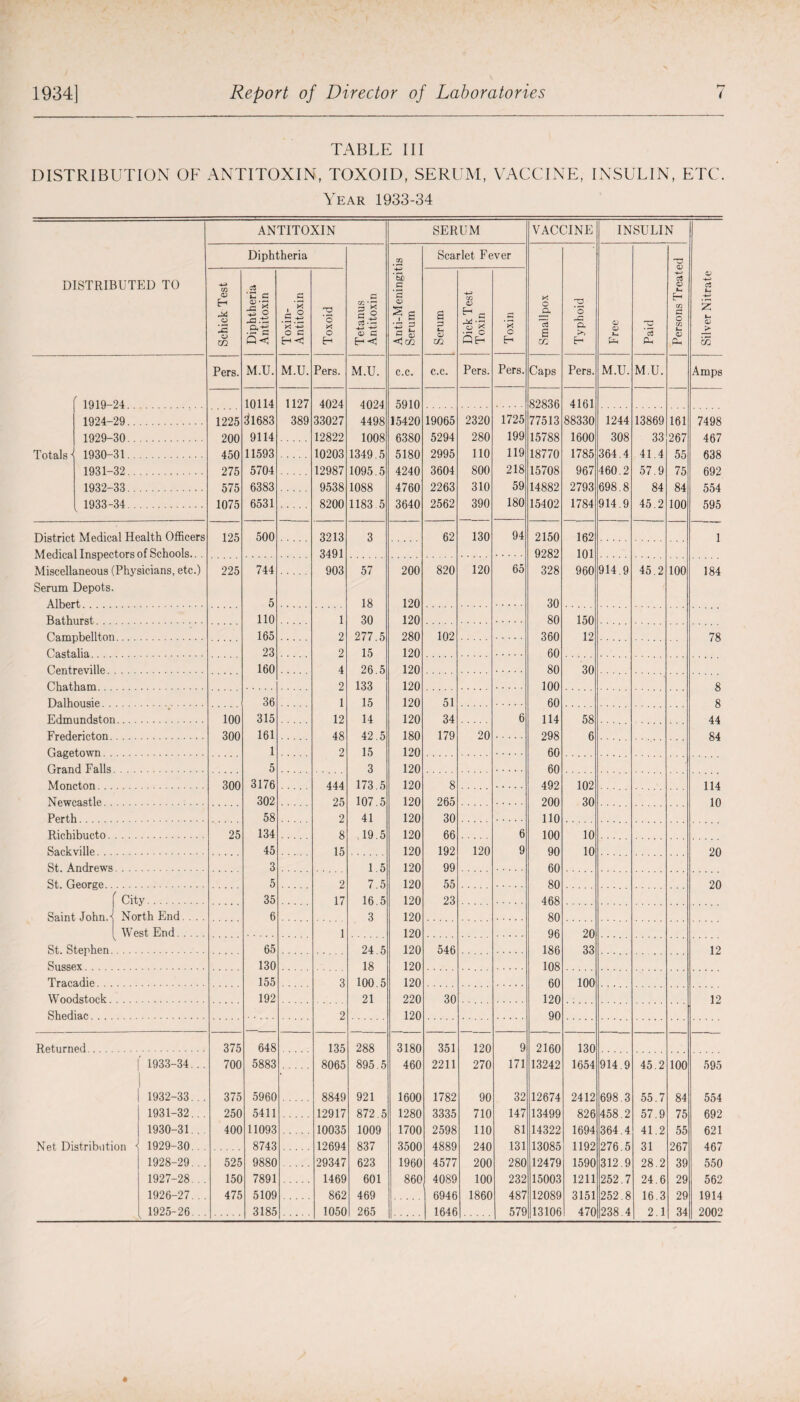 TABLE III DISTRIBUTION OF ANTITOXIN, TOXOID, SERUM, VACCINE, INSULIN, ETC. Year 1933-34 DISTRIBUTED TO ANTITOXIN SERUM VACCINE INSULIN Silver Nitrate Diphtheria Tetanus Antitoxin Anti-Meningitis Serum Scarlet Fever Smallpox Typhoid <u t-. c3 Persons Treated Schick Test Diphtheria Antitoxin Toxin- Antitoxin Toxoid 1 Serum | Dick Test | Toxin J Toxin Pers. M.U. M.U. Pers. M.U. c.c. c.c. Pers. Pers. Caps Pers. M.U. M.U. Amps 1919-24 10114 1127 4024 4024 5910 82836 4161 1924-29.. 1225 Si 1683 389 33027 4498 15420 19065 2320 1725 77513 88330 1244 13869 161 7498 1929- 30.. 200 9114 12822 1008 6380 5294 280 199 15788 1600 308 33 267 467 Totals - 1930-31 450 11593 10203 1349.5 5180 2995 110 119 18770 1785 364.4 41.4 55 638 1931- 32.. 275 5704 12987 1095.5 4240 3604 800 218 15708 967 460.2 57.9 75 692 1932- 33 575 6383 9538 1088 4760 2263 310 59 14882 2793 698.8 84 84 554 . 1933- 34. . 1075 6531 8200 1183 5 3640 2562 390 180 15402 1784 914.9 45.2 100 595 District Medical Health Officers 125 500 3213 3 62 130 94 2150 162 1 Medica l Inspectors of Schools.. . 3491 9282 101 Miscellaneous (Physicians, etc.) 225 744 903 57 200 820 120 65 328 960 914.9 45.2 100 184 Serum Depots Albert. 5 18 120 30 Bathurst, . 110 1 30 120 80 150 flam nhell ton . 165 2 277 5 280 102 360 12 78 fln.stn.lin. 23 2 15 120 60 Centreville. 160 4 26.5 120 80 30 C! hath am . 2 133 120 100 8 Dnlhnnsie . 36 1 15 120 51 60 8 Fdmundstnn 100 315 12 14 120 34 6 114 58 44 Fredericton 300 161 48 42 5 180 179 20 298 6 84 Capetown. 1 2 15 120 60 Grand Falls 5 3 120 60 Mnnet.nn 300 3176 444 173 5 120 8 492 102 114 Newcastle . 302 25 107 5 120 265 200 30 10 Perth . 58 2 41 120 30 110 Richibucto. 25 134 8 19.5 120 66 6 100 10 Sackville . 45 15 120 192 120 9 90 10 20 St. Andrews 3 1 5 120 99 60 St, George 5 2 7 5 120 55 80 20 ( City. 35 17 16 5 120 23 468 Saint, JohnA North End.... 6 3 120 80 West End. 1 120 96 20 St. Stephen. 65 24 5 120 546 186 33 12 Sussex. 130 18 120 108 Tracadie. 155 3 100 5 120 60 100 Woodstock. 192 21 220 30 120 12 Shediar. . 2 120 90 Returned . . 375 648 135 288 3180 351 120 9 2160 130 1933-34... 700 5883 , 8065 895.5 460 2211 270 171 13242 1654 914.9 45.2 100 595 1932-33... 375 5960 8849 921 1600 1782 90 32 12674 2412 698.3 55.7 84 554 1931-32... 250 5411 12917 872.5 1280 3335 710 147 13499 826 458.2 57.9 75 692 1930-31... 400 11093 10035 1009 1700 2598 110 81 14322 1694 364.4 41.2 55 621 Npf Distribution < 1929-30 8743 12694 837 3500 4889 240 131 13085 1192 276 5 31 267 467 1928-29... 525 9880 29347 623 1960 4577 200 280 12479 1590 312.9 28.2 39 550 1927-28... 150 7891 1469 601 860 4089 100 232 15003 1211 252.7 24.6 29 562 1926-27... 475 5109 862 469 6946 1860 487 12089 3151 252 8 16 3 29 1914 1925-26... 3185 1050 265 1646 579 13106 470 238.4 2.1 34 2002