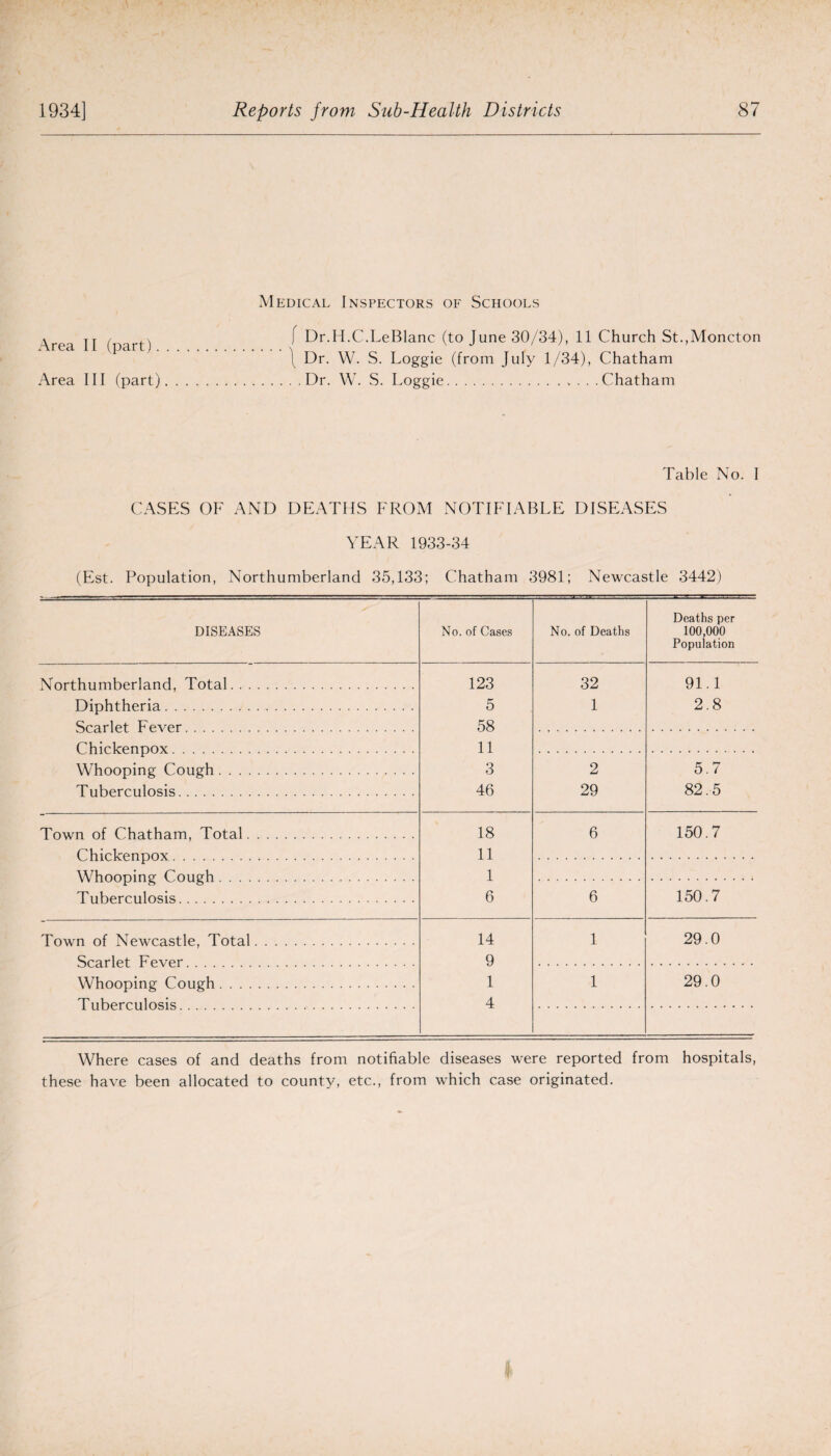 Medical Inspectors of Schools f Dr.H.C.LeBlanc (to June 30/34), 11 Church St.,Moncton \ Dr. W. S. Loggie (from July 1/34), Chatham . Dr. W. S. Loggie.Chatham Area II (part). Area III (part) Table No. I CASES OF AND DEATHS FROM NOTIFIABLE DISEASES YEAR 1933-34 (Est. Population, Northumberland 35,133; Chatham 3981; Newcastle 3442) DISEASES No. of Cases No. of Deaths Deaths per 100,000 Population Northumberland, Total. 123 32 91.1 Diphtheria. Scarlet Fever . 5 58 1 2.8 ChickenDOx . 11 Whooping Cough. 3 2 5.7 T uberculosis. 46 29 82.5 Town of Chatham, Total. 18 6 150.7 ( hirkpnnox . 11 Whonnincr CoupR . 1 Tuberculosis. 6 6 150.7 Town of Newcastle, Total. 14 1 29.0 Smrlpf Fpvpt . 9 Whooping Cough . 1 1 29.0 TiiBprrnlnsis . 4 Where cases of and deaths from notifiable diseases were reported from hospitals, these have been allocated to county, etc., from which case originated.