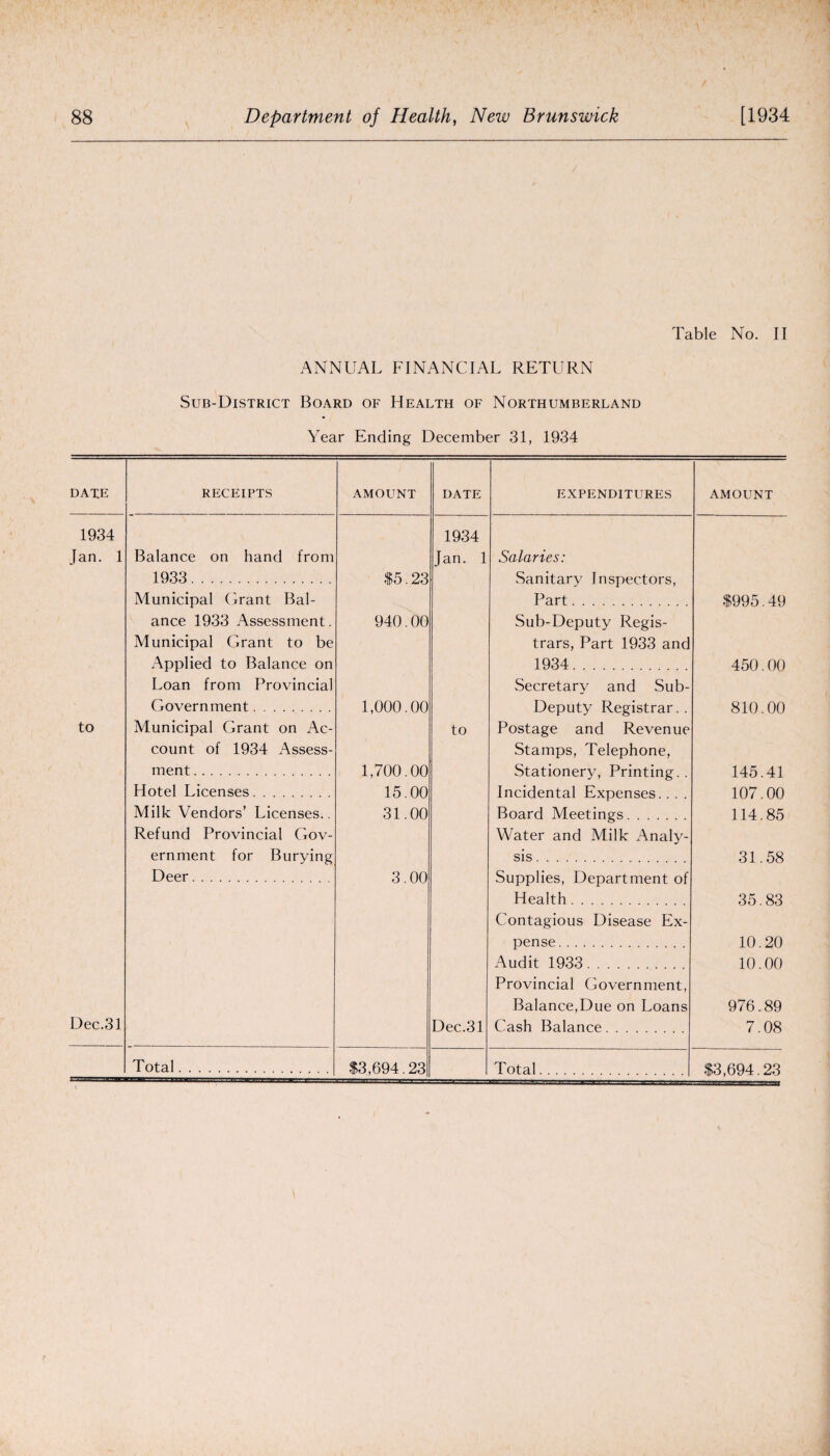 Table No. II ANNUAL FINANCIAL RETURN Sub-District Board of Health of Northumberland Year Ending December 31, 1934 DATE RECEIPTS AMOUNT DATE EXPENDITURES AMOUNT 1934 Jan. 1 Balance on hand from 1933. $5.23 1934 Jan. 1 Salaries: Sanitary Inspectors, Part. Municipal Grant Bal¬ ance 1933 Assessment. Municipal Grant to be Applied to Balance on Loan from Provincial Government. $995 49 940.00 Sub-Deputy Regis¬ trars, Part 1933 and 1934. 450 00 1,000.00 1,700.00 15.00 31.00 Secretary and Sub- Deputy Registrar.. Postage and Revenue Stamps, Telephone, Stationery, Printing.. Incidental Expenses. . . . Board Meetings. 810.00 145.41 107.00 114.85 to Municipal Grant on Ac¬ count of 1934 Assess¬ ment . to Hotel Licenses. Milk Vendors’ Licenses.. Refund Provincial Gov¬ ernment for Burying Deer. Water and Milk Analy¬ sis . 31.58 3.00 Supplies, Department of Health. 35 83 Contagious Disease Ex¬ pense . 10 20 Audit 1933. 10.00 Dec.31 Dec.31 Provincial Government, Balance,Due on Loans Cash Balance. 976.89 7.08 Total. $3,694.23 Total. $3,694.23