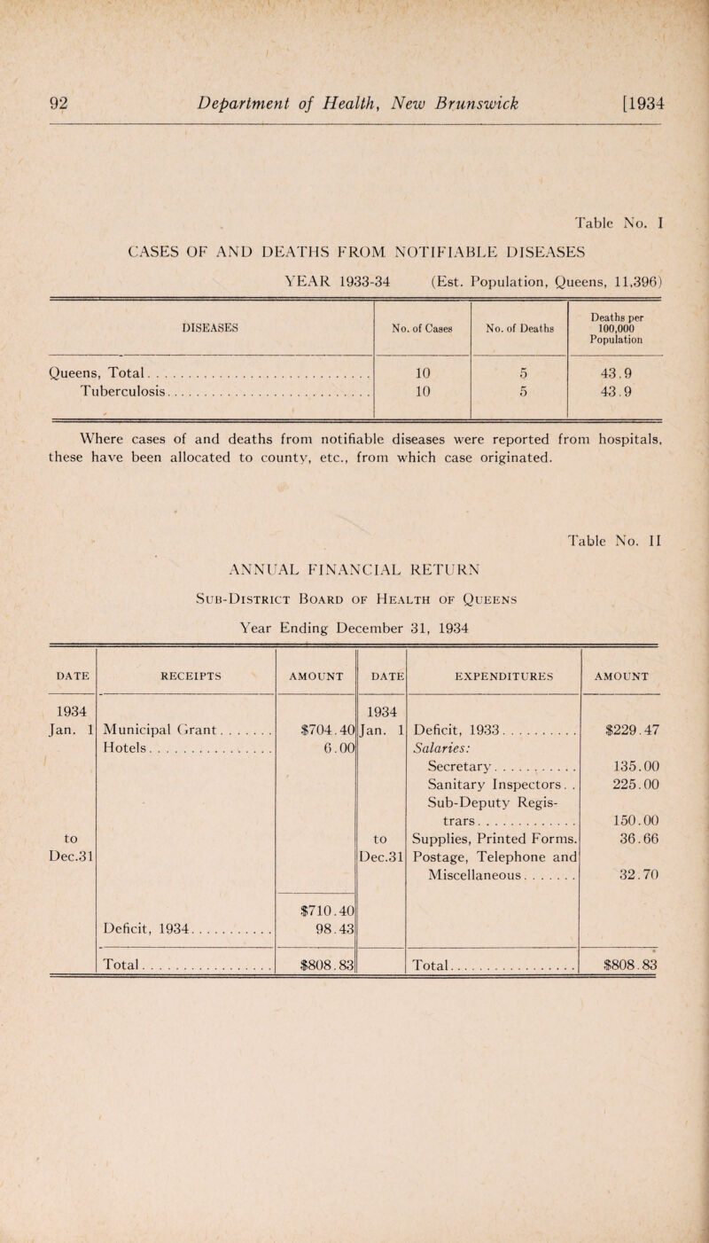 Fable No. I CASES OF AND DEATHS FROM NOTIFIABLE DISEASES YEAR 1933-34 (Est. Population, Queens, 11.396) Deaths per DISEASES No. of Cases No. of Deaths 100,000 Population Queens, Total. 10 5 43.9 Tuberculosis. ✓ 10 5 43.9 Where cases of and deaths from notifiable diseases were reported from hospitals, these have been allocated to county, etc., from which case originated. Table No. II ANNUAL FINANCIAL RETURN Sub-District Board of Health of Queens Year Ending December 31, 1934 DATE RECEIPTS AMOUNT DATE EXPENDITURES AMOUNT 1934 1934 Jan. 1 Municipal Grant. 8704.40 Jan. 1 Deficit, 1933. $229.47 Hotels. 6.00 Salaries: Secretary . 135.00 Sanitary Inspectors. . 225.00 Sub-Deputy Regis- trars . 150.00 to to Supplies, Printed Forms. 36.66 Dec.31 Dec.31 Postage, Telephone and Miscellaneous. 32.70 $710.40 Deficit, 1934. 98.43 Total. $808.83 Total . . . « $808.83