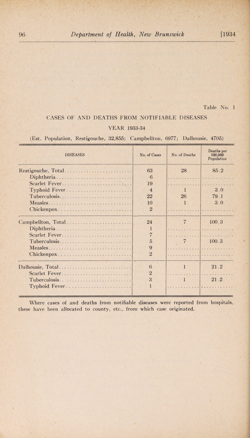 Table No. I CASES OF AND DEATHS FROM NOTIFIABLE DISEASES YEAR 1933-34 (Est. Population, Restigouche, 32,855; Campbellton, 6977; Dalhousie, 4705) DISEASES No. of Cases No. of Deaths Deaths per 100,000 Population Restigouche, Total. 63 28 85.2 Diphtheria. 6 Scarlet Fever. 19 Typhoid Fever. . . .. 4 1 3.0 Tuberculosis. 22 26 79.1 Measles. 10 1 3.0 Chickenpox. 2 Campbellton, Total. 24 7 100.3 Diphtheria. 1 Scarlet Fever. 7 Tuberculosis. 5 7 100.3 Measles . 9 Chickenpox . 2 Dalhousie, Total. 6 1 21.2 Scarlet Fever. 2 Tuberculosis. 3 1 21.2 Typhoid Fever . 1 Where cases of and deaths from notifiable diseases were reported from hospitals, these have been allocated to county, etc., from which case originated.