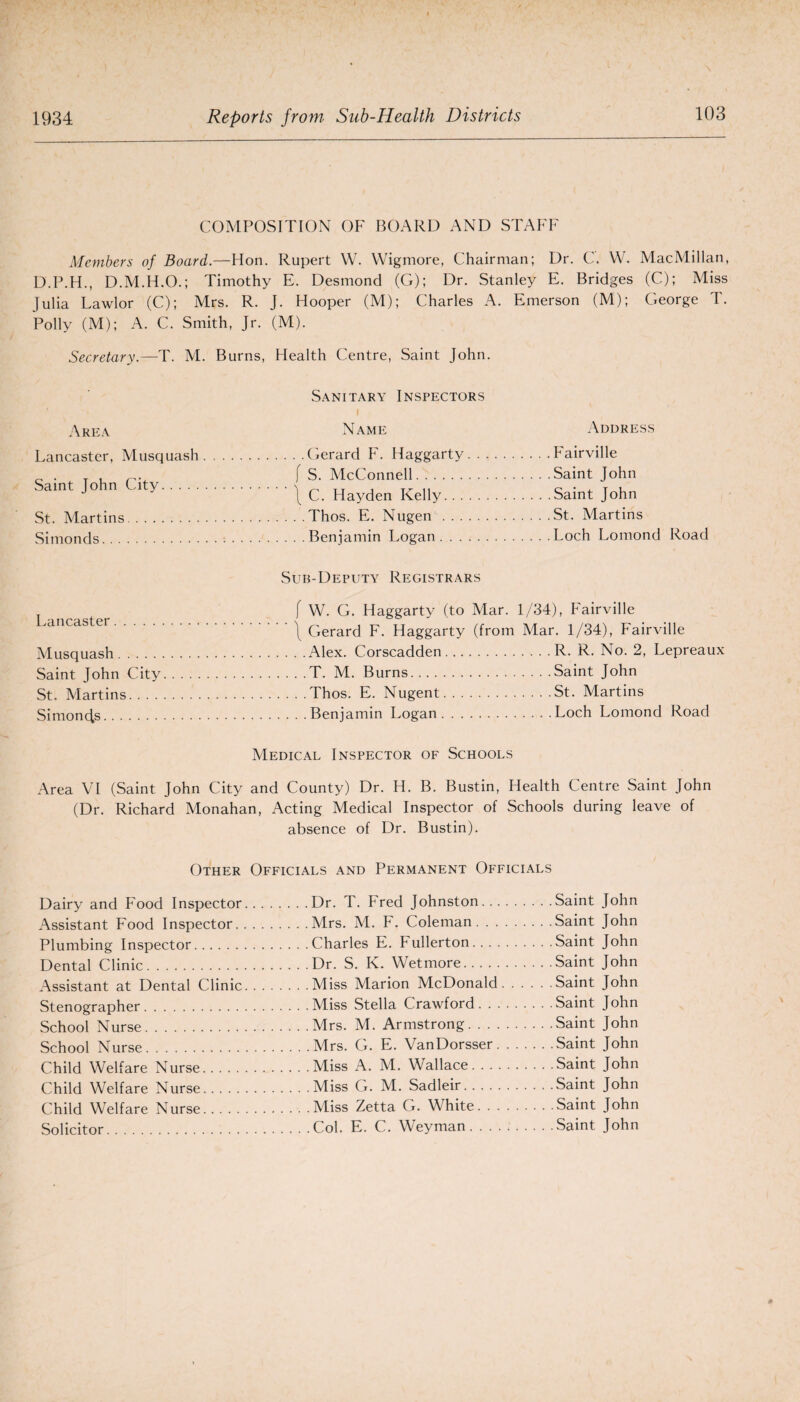 COMPOSITION OF BOARD AND STAFF Members of Board.—Hon. Rupert W. Wigmore, Chairman; Dr. C. W. MacMillan, D.P.H., D.M.H.O.; Timothy E. Desmond (G); Dr. Stanley E. Bridges (C); Miss Julia Lawlor (C); Mrs. R. J. Hooper (M); Charles A. Emerson (M); George T. Polly (M); A. C. Smith, Jr. (M). Secretary.—T. M. Burns, Health Centre, Saint John. Sanitary Inspectors Name Address ..Gerard F. Haggarty.Fairville f S. McConnell.Saint John \ C. Hayden Kelly.Saint John . .Thos. E. Nugen .St. Martins . Benjamin Logan.Loch Lomond Road Sub-Deputy Registrars f W. G. Haggarty (to Mar. 1/34), Fairville \ Gerard F. Haggarty (from Mar. 1/34), Fairville . .Alex. Corscadden.R. R. No. 2, Lepreaux . .T. M. Burns.Saint John . .Thos. E. Nugent.St. Martins ..Benjamin Logan.Loch Lomond Road Lancaster. Musquash. Saint John City St. Martins.... Si monels. Area Lancaster, Musquash Saint John City. St. Martins. Simonds. Medical Inspector of Schools Area VI (Saint John City and County) Dr. H. B. Bustin, Health Centre Saint John (Dr. Richard Monahan, Acting Medical Inspector of Schools during leave of absence of Dr. Bustin). Other Officials and Permanent Officials Dairy and Food Inspector.Dr. T. Fred Johnston.Saint Assistant Food Inspector.Mrs. M. F. Coleman.Saint Plumbing Inspector.Charles E. Fullerton.Saint Dental Clinic.Dr. S. K. Wetmore.Saint Assistant at Dental Clinic.Miss Marion McDonald.Saint Stenographer.Miss Stella Crawford.Saint School Nurse.Mrs. M. Armstrong.Saint School Nurse.Mrs. G. E. VanDorsser.Saint Child Welfare Nurse.Miss A. M. Wallace.Saint Child Welfare Nurse.Miss G. M. Sadleir.Saint Child Welfare Nurse.Miss Zetta G. White.Saint Solicitor..Col. E. C. Weyman.Saint John John John John John John John John John John John John