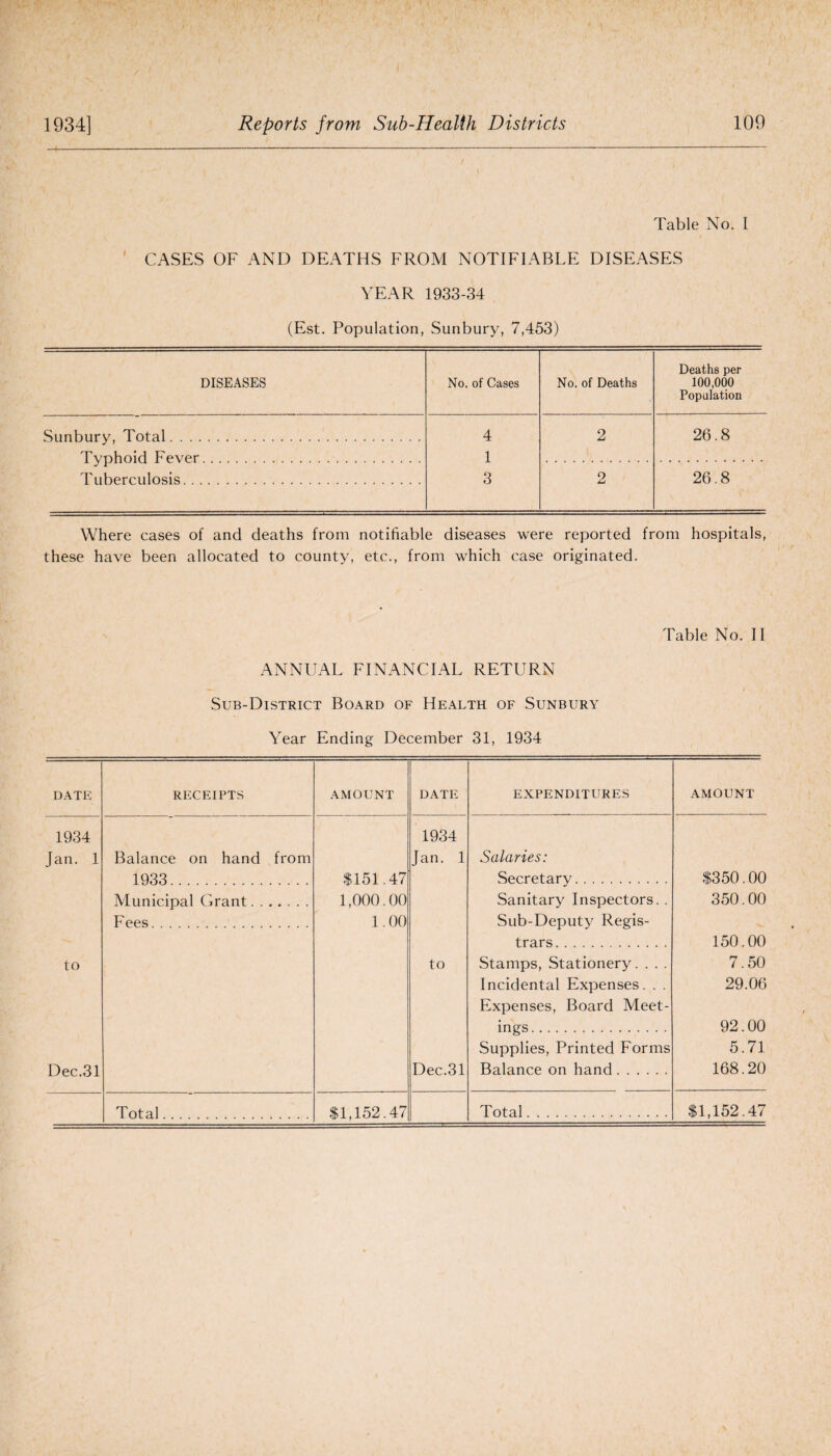 Table No. I CASES OF AND DEATHS FROM NOTIFIABLE DISEASES YEAR 1933-34 (Est. Population, Sunbury, 7,453) DISEASES No. of Cases No. of Deaths Deaths per 100,000 Population Sunbury, Total . 4 2 26.8 Typhoid Fever . 1 Tuberculosis. 3 2 26.8 Where cases of and deaths from notifiable diseases were reported from hospitals, these have been allocated to county, etc., from which case originated. Table No. II ANNUAL FINANCIAL RETURN Sub-District Board of Health of Sunbury Year Ending December 31, 1934 DATE RECEIPTS AMOUNT DATE EXPENDITURES AMOUNT 1934 1934 Jan. 1 Balance on hand from Jan. 1 Salaries: 1933 $151.47 Secretary. $350.00 Municipal Grant. 1,000.00 Sanitary Inspectors. . 350.00 F ees. 1.00 Sub-Deputy Regis- trars. 150.00 to to Stamps, Stationery. . . . 7.50 Incidental Expenses. . . 29.06 Expenses, Board Meet- ings. 92.00 Supplies, Printed Forms 5.71 Dec.31 Dec.31 Balance on hand. 168.20