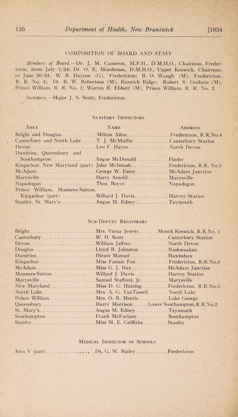 COMPOSITION OF BOARD AND STAFF Members of Board.—Dr. J. M. Cameron, D.M.H.O., Chairman, Freder¬ icton, from July 1/34; Dr. O. E. Morehouse, D.M.H.O., Upper Keswick, Chairman, to June 30/34; W. B. Dayton (G), ‘Fredericton; B. O. Waugh (M), Fredericton, R. R. No. 4; Dr. B. W. Robertson (M), Keswick Ridge; Robert S. Graham (M), Prince William, R. R. No. 1; Warren B. Ebbett (M), Prince William, R. R. No. 2. Secretary.—Major J. S. Scott, Fredericton. Sanitary Inspectors Area Name Bright and Douglas.Milton Allen. Canterbury and North Lake.T. J. McMullin. Devon.Leo F. Hayes. Dumfries, Queensbury and Southampton.Angus McDonald. . . Kingsclear, New Maryland (part). John McIntosh. McAdam.George W. Estey.. . . Marysville.Harry Arnold. Napadogan.Thos. Boyce. Prince William, Manners-Sutton, Kingsclear (part).Willard J. Davis. . . . Stanley, St. Mary’s.Angus M. Edney.... Address .Fredericton, R.R.No.4 Canterbury Station North Devon Pinder Fredericton, R.R. No.l McAdam Junction Marysville Napadogan Harvey Station Tay mouth Bright. Canterbury. . . . Devon. Douglas. Dumfries. Kingsclear. McAdam. Manners-Sutton Marysville. New Maryland. North Lake... . Prince William. Queensbury.... St. Mary’s. Southampton. . Stanley. Sub-Deputy Registrars Mrs. Verna Jewett. W. H. Scott. William Jaffrey. Lloyd B. Johnston. Hiram Manuel. Miss Fannie Fox. Miss G. J. Hay. Willard J. Davis. Samuel Stafford, Jr. Miss D. G. Haining. . . . Mrs. A, G. VanTassell. Mrs. O. B. Morris. Harry Morrison.L Angus M. Edney. Frank McFarlane. Miss M. E. Griffiths. . . . . . .Mouth Keswick, R.R.No. 1 .Canterbury Station .North Devon .Nashwaaksis .Hawkshaw .Fredericton, R.R.No.6 .McAdam Junction .Harvey Station .Marysville .Fredericton, R.R.No.5 .North Lake .Lake George ower Southampton,R.R.No.2. .Taymouth .Southampton .Stanley Area V (part) Medical Inspector of Schools ....... Dr. G. W. Bailey. Fredericton