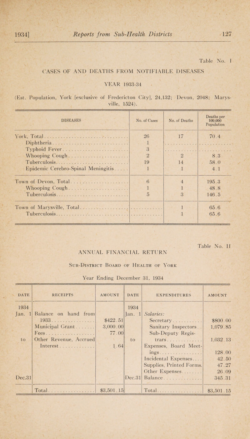 Table No. I CASES OF AND DEATHS FROM NOTIFIABLE DISEASES YEAR 1933-34 (Est. Population, York [exclusive of Fredericton City], 24,132; Devon, 2048; Marys¬ ville, 1524). DISEASES York, Total. Diphtheria. Typhoid Fever. Whooping Cough. Tuberculosis. Epidemic Cerebro-Spinal Meningitis Town of Devon, Total Whooping Cough . Tuberculosis. Town of Marysville, Total Tuberculosis. No. of Cases 20 1 3 2 19 1 6 1 5 No. of Deaths 17 2 14 1 4 1 3 1 1 Deaths per 100,000 Population 70.4 8.3 58.0 4.1 195.3 48.8 146.5 65.6 65.6 Table No. II ANNUAL FINANCIAL RETURN Sub-District Board of Health of York Year Ending December 31, 1934 DATE RECEIPTS AMOUNT DATE EXPENDITURES AMOUNT 1934 1934 Jan. 1 Balance on hand from Jan. 1 Salaries: 1933. $422.51 Secretary . $800.00 Municipal Grant. 3,000.00 Sanitary Inspectors. . 1,079.85 Fees. 77.00 Sub-Deputy Regis- to Other Revenue, Accrued to trars. 1,032.13 Interest . 1.64 Expenses, Board Meet- ings. 128.00 Incidental Expenses. . . . 42.50 Supplies, Printed Forms. 47.27 Other Expenses. 26.09 Dec.31 Dec.31 Balance. 345.31