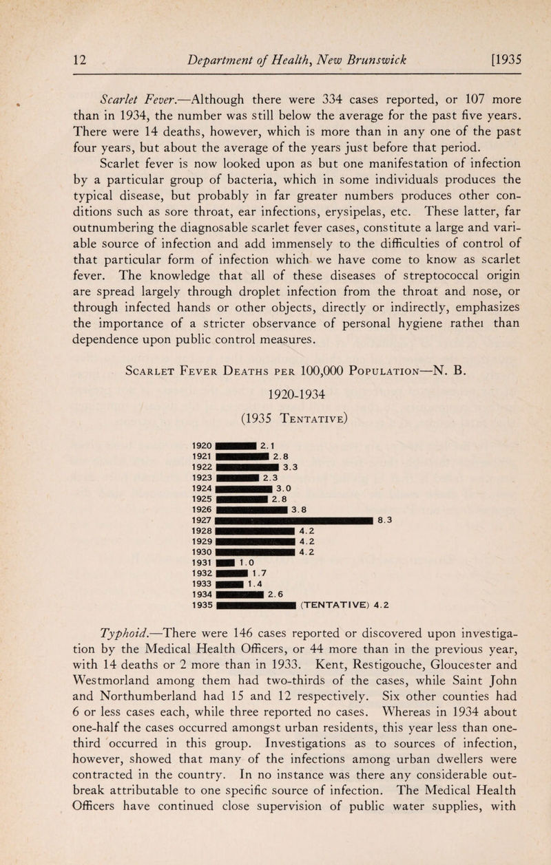 Scarlet Fever.—Although there were 334 cases reported, or 107 more than in 1934, the number was still below the average for the past five years. There were 14 deaths, however, which is more than in any one of the past four years, but about the average of the years just before that period. Scarlet fever is now looked upon as but one manifestation of infection by a particular group of bacteria, which in some individuals produces the typical disease, but probably in far greater numbers produces other con¬ ditions such as sore throat, ear infections, erysipelas, etc. These latter, far outnumbering the diagnosable scarlet fever cases, constitute a large and vari¬ able source of infection and add immensely to the difficulties of control of that particular form of infection which we have come to know as scarlet fever. The knowledge that all of these diseases of streptococcal origin are spread largely through droplet infection from the throat and nose, or through infected hands or other objects, directly or indirectly, emphasizes the importance of a stricter observance of personal hygiene rathei than dependence upon public control measures. Scarlet Fever Deaths per 100,000 Population—N. B. 1920-1934 (1935 Tentative) 1920 1921 1922 1923 1924 1925 1926 1927 | 1928 1929 1930 1931 1932 1933 1934 1935 8.3 (TENTATIVE) 4.2 Typhoid.—There were 146 cases reported or discovered upon investiga¬ tion by the Medical Health Officers, or 44 more than in the previous year, with 14 deaths or 2 more than in 1933. Kent, Restigouche, Gloucester and Westmorland among them had two-thirds of the cases, while Saint John and Northumberland had 15 and 12 respectively. Six other counties had 6 or less cases each, while three reported no cases. Whereas in 1934 about one-half the cases occurred amongst urban residents, this year less than one- third occurred in this group. Investigations as to sources of infection, however, showed that many of the infections among urban dwellers were contracted in the country. In no instance was there any considerable out¬ break attributable to one specific source of infection. The Medical Health Officers have continued close supervision of public water supplies, with
