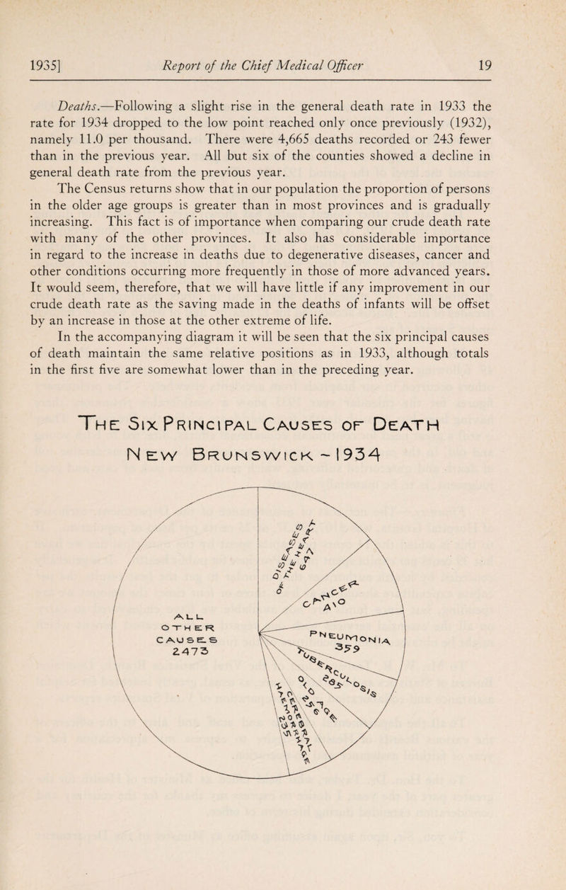 Deaths.—Following a slight rise in the general death rate in 1933 the rate for 1934 dropped to the low point reached only once previously (1932), namely 11.0 per thousand. There were 4,665 deaths recorded or 243 fewer than in the previous year. All but six of the counties showed a decline in general death rate from the previous year. The Census returns show that in our population the proportion of persons in the older age groups is greater than in most provinces and is gradually increasing. This fact is of importance when comparing our crude death rate with many of the other provinces. It also has considerable importance in regard to the increase in deaths due to degenerative diseases, cancer and other conditions occurring more frequently in those of more advanced years. It would seem, therefore, that we will have little if any improvement in our crude death rate as the saving made in the deaths of infants will be offset by an increase in those at the other extreme of life. In the accompanying diagram it will be seen that the six principal causes of death maintain the same relative positions as in 1933, although totals in the first five are somewhat lower than in the preceding year. The 5ixPrincipal Causes or Death New Brunswick -1934