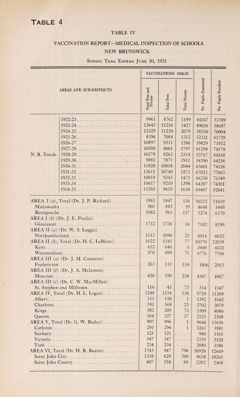 TABLE IV VACCINATION REPORT—MEDICAL INSPECTION OF SCHOOLS NEW BRUNSWICK School Year Ending June 30, 1935 AREAS AND SUB-DISTRICTS VACCINATIONS 1934-35 No Pupils Examined No Pupils Enrolled PI c3 t-H Lz_, Pc3 cl, o ^ E-i 0) O Ih P*h 3 o H a; c3 .£ *c Ph •4-=> o H [1922-23. 9961 8762 1199 44247 53709 1923-24. 12643 11216 1427 49030 58687 1924-25. 13329 11250 2079 58530 70004 1925-26. 8396 7084 1312 52321 61729 1926-27. 10897 9311 1586 59829 71812 1927-28.. . . . . 10398 8601 1797 61298 74178 N. B. Totals < 1928-29. 10579 8265 2314 53767 64168 1929-30. 9882 7871 1911 54390 64256 1930-31. 11828 10058 2044 63601 74136 1931-32. 12611 10740 1871 67025 77063 1932-33. 10818 9343 1475 66330 76349 1933-34. 10617 9219 1398 64387 74301 1934-35. 11269 9619 1650 69407 82041 AREA I (a), Total (Dr. J. P. Richard).•. 1983 1847 136 10222 11619 Madawaska 901 882 19 4648 5449 Restigouche 1082 965 117 5574 6170 AREA I (b) (Dr. J. E. Paulin) Gloucester. 1752 1736 16 7182 8599 AREA II (a) (Dr. W. S. Loggie) Northumberland. 1113 1090 23 4914 6023 AREA 11(b), Total (Dr. H. C. LeBlanc). 1622 1545 77 10370 12039 Kent. 652 646 6 3600 4333 Westmorland. 970 899 71 6770 7706 AREA III (a) (Dr. J. M. Cameron) Fredericton 265 111 154 1806 2013 AREA III (b) (Dr. J. A. Melanson) Moncton. . . 428 190 238 4307 4967 AREA III (c) (Dr. C. W. MacMillan) St. Stephen and Milltown. 116 43 73 314 1147 AREA IV, Total (Dr. H. L. Logan). 1248 1114 134 9728 11309 Albert. 111 110 1 1392 1642 Charlotte. . 391 368 23 2702 3079 Kings. 382 309 73 3509 4080 Queens. . . . 364 327 37 2125 2508 AREA V, Total (Dr. G. W. Bailey). 997 996 1 9644 11656 Carleton. . . 295 294 1 3265 3981 Snnhnrv 121 121 980 1161 Victoria. 347 347 2519 3128 York . 234 234 2880 3386 AREA VI, Total (Dr. H. B. Bustin). 1745 947 798 10920 12669 Saint John City. 1338 629 709 8638 10261 Saint John County. 407 318 89 2282 2408