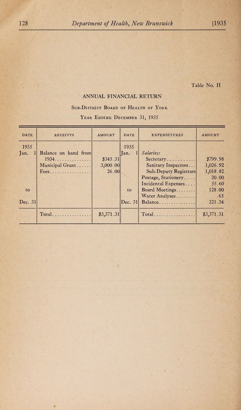 Table No. IT ANNUAL FINANCIAL RETURN Sub-District Board of Health of York Year Ending December 31, 1935 DATE RECEIPTS AMOUNT DATE EXPENDITURES AMOUNT 1935 1935 Jan. 1 Balance on hand from Jan. 1 Salaries: 1934... $345.31 Secretary . $799.98 Municipal Grant. ..... 3,000.00 Sanitary Inspectors. . . 1,026.92 Fees. 26.00 Sub-Deputy Registrars 1,018.82 Postage, Stationery. 20.00 Incidental Expenses. . . . 55.60 to to Board Meetings. 128.00 Water Analyses. .65 Dec. 31 Dec. 31 Balance. 321.34