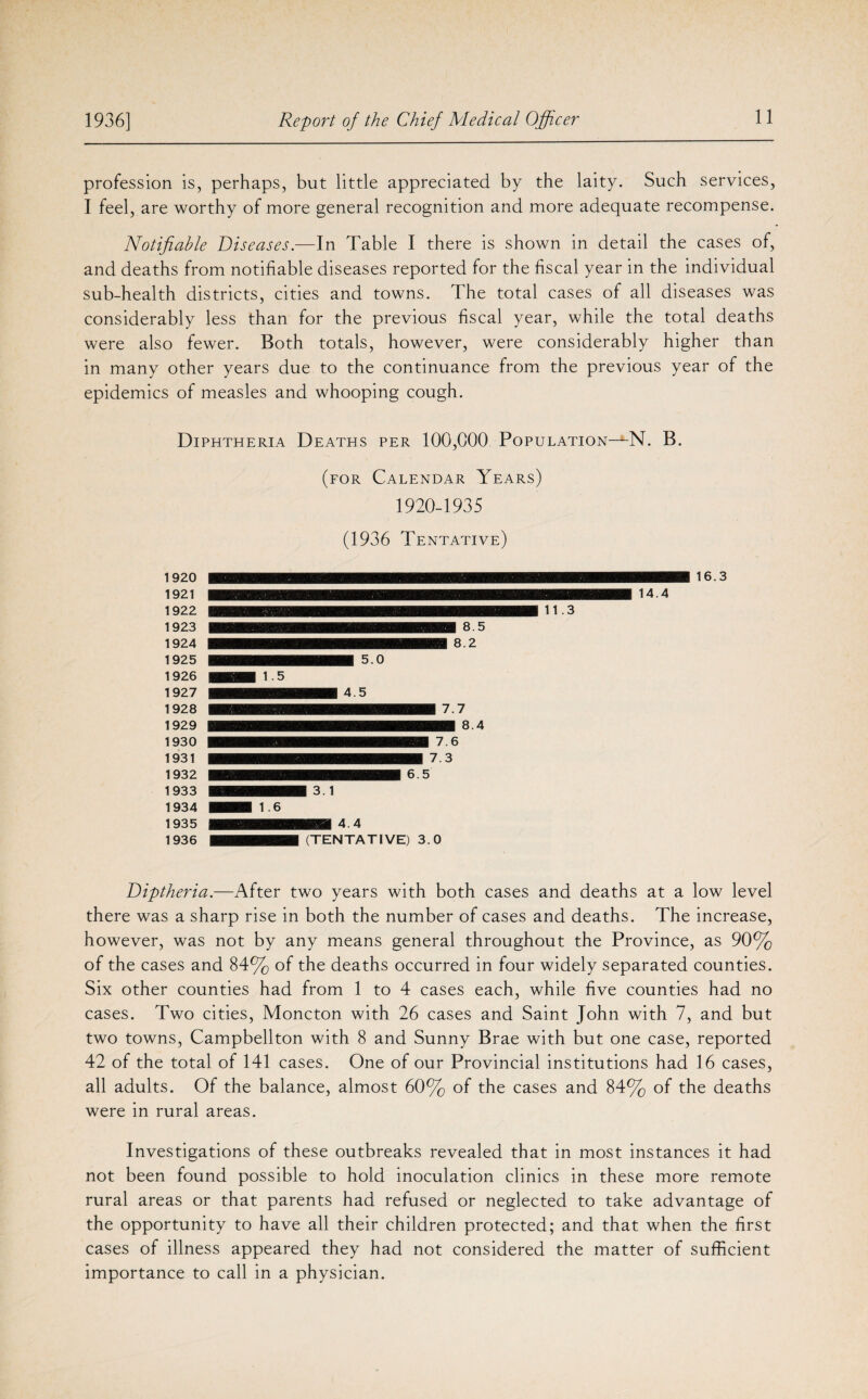 profession is, perhaps, but little appreciated by the laity. Such services, I feel, are worthy of more general recognition and more adequate recompense. Notifiable Diseases.—In Table I there is shown in detail the cases of, and deaths from notifiable diseases reported for the fiscal year in the individual sub-health districts, cities and towns. The total cases of all diseases was considerably less than for the previous fiscal year, while the total deaths were also fewer. Both totals, however, were considerably higher than in many other years due to the continuance from the previous year of the epidemics of measles and whooping cough. Diphtheria Deaths per 100,000 Population—N. B. (for Calendar Years) 1920-1935 (1936 Tentative) 1920 1921 1922 1923 1924 1925 1926 1927 1928 1929 1930 1931 1932 1933 1934 1935 1936 11.3 14.4 16.3 Diptheria.—After two years with both cases and deaths at a low level there was a sharp rise in both the number of cases and deaths. The increase, however, was not by any means general throughout the Province, as 90% of the cases and 84% of the deaths occurred in four widely separated counties. Six other counties had from 1 to 4 cases each, while five counties had no cases. Two cities, Moncton with 26 cases and Saint John with 7, and but two towns, Campbellton with 8 and Sunny Brae with but one case, reported 42 of the total of 141 cases. One of our Provincial institutions had 16 cases, all adults. Of the balance, almost 60% of the cases and 84% of the deaths were in rural areas. Investigations of these outbreaks revealed that in most instances it had not been found possible to hold inoculation clinics in these more remote rural areas or that parents had refused or neglected to take advantage of the opportunity to have all their children protected; and that when the first cases of illness appeared they had not considered the matter of sufficient importance to call in a physician.