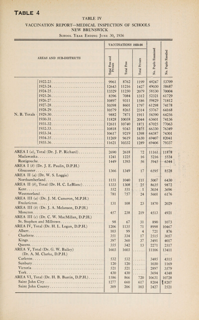 TABLE IV VACCINATION REPORT—MEDICAL INSPECTION OF SCHOOLS NEW BRUNSWICK School Year Ending June 30, 1936 AREAS AND SUB-DISTRICTS VACCINATIONS 1935-36 No. Pupils Examined No. Pupils Enrolled ! -a £ c3 a> cp <p £ Q) P-i O H -*-> c<3 > •E Ph 13 o [1922-23. 9961 8762 1199 44247 53709 1923-24. 12643 11216 1427 49030 58687 1924-25. 13329 11250 2079 58530 70004 1925-26. 8396 7084 1312 52321 61729 1926-27. 10897 9311 1586 59829 71812 1927-28. 10398 8601 1797 61298 74178 1928-29. 10579 8265 2314 53767 64168 N. B. Totals < 1929-30. 9882 7871 1911 54390 64256 1930-31. .. 11828 10058 2044 63601 74136 1931-32. 12611 10740 1871 67025 77063 1932-33. 10818 9343 ms 66330 76349 1933-34. 10617 9219 1398 64387 74301 1934-35. 11269 9619 1650 69407 82041 1935-36. 11621 10332 1289 69406 79337 AREA I (a), Total (Dr. J. P. Richard). 2690 2618 72 11161 11878 Madawaska 1241 1225 16 5216 5534 Restigouche. 1449 1393 56 5945 - 6344 AREA I (b) (Dr. J. E. Paulin, D.P.H.) -’j Gloucester. 1366 1349 17 6595 8528 AREA II (a) (Dr. W. S. Loggie) i' Northumberland.. 1151 1040 111 5007 6430 AREA II (b), Total (Dr. H. C. LeBlanc). 1333 1308 25 8635 9872 Kent. 552 551 ; 1 3034 3696 Westmorland. 781 757 24 5601 6176 AREA III (a) (Dr. J. M. Cameron, M.P.H.) Fredericton 131 108 23 1870 2029 AREA III (b) (Dr. J. A. Melanson, D.P.H.) Moncton. . 457 238 219 4513 4921 AREA III (c) (Dr. C. W. MacMillan, D.P.H.) St. Stephen and Milltown. 98 67 31 890 1073 AREA IV, Total (Dr. H. L. Logan, D.P.H.) 1206 1135 71 8998 10467 Albert. . . . 103 99 4 721 876 Charlotte. . 351 334 17 2515 3057 Kings. 397 360 37 3491 4017 Queens. . . . 355 342 13 2271 2517 AREA V, Total (Dr. G. W. Bailey) 1603 1603 11106 13411 (Dr. A. M. Clarke, D.P.H.) Carleton. . 532 532 3485 4315 Sunbury. 120 120 1030 J- A 1169 Victoria. 521 521 2897 3579 York. 430 430 3694 4348 AREA VI, Total (Dr. H. B. Bustin, D.P.H.). 1586 866 720 10631 10728 Saint John City. 1277 660 617 8204 I 8207 Saint John County. 309 206 103 2427 2521