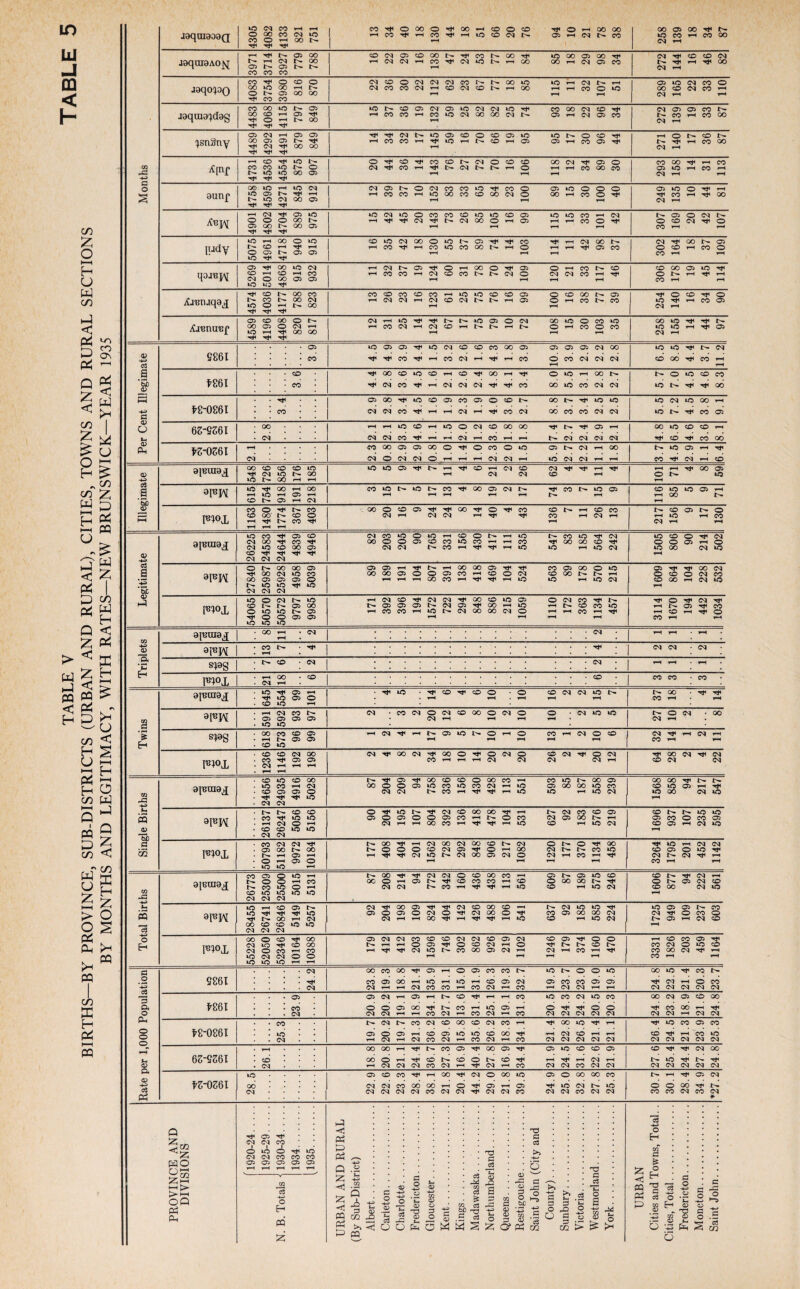 BIRTHS—BY PROVINCE, SUB-DISTRICTS (URBAN AND RURAL), CITIES, TOWNS AND RURAL SECTIONS BY MONTHS AND LEGITIMACY, WITH RATES—NEW BRUNSWICK—YEAR 1935 jaqraaoaQ 4305 4082 4133 1 1 34 40 44 99 20 76 94 JOqui9AO ^ 3971 3714 3927 | 22 29 47 24 53 77 84 85 29 98 34 jaqo^Q 4083 3754 3980 22 36 30 22 62 23 67 85 32 jaqma^dag 4483 37 36 82 25 74 93 22 96 34 ijsnSny 4489 4292 4491 849, 34 32 59 70 99 95 95 30 96 44 hh> *Pf 4731 4536 4554 20 44 36 76 27 72 70 34 89 30 845! 39 37 33 65 23 89 30 O C3 a **£5 *b£ 27S40 25987 25928 4958 5039 89 189 rH 05 rH o rH 807 rH 05 CO 00 CO rH OO rH 469 O rH 524 563 89 OO t— rH O iO IN- rH lO CM 1609 864 104 228 532 R<>I 54065 50570 50572 9797 9985 rH IN- rH 392 396 'Tf 05 rH 1572 722 294 848 886 IO rH CM 1059 1110 CM t— rH 363 1134 457 3114 1670 194 442 1034 -4^» CD aj'Bina^ OO rH rH CM rH rH • rH *\m CO r*H IN- ’* : CM CM • CM 3 ij ‘C s^S CO CM CM rH rH rH H I^I°X : rH CM OO rH CO CD • CO CO -CO aiBtaa^ 645 554 66 rH ® rH * lO rH CO CO o rH o rH CO rH CM CM 15 7 OO • Ht« Tji CO rH rH s »[®W rH 05 io 592 93 97 CM CO CM 20 CM rH CO 00 o rH CM o rH o rH • CM iO iO N O CM -00 CM rH s h s^g OO T-H CO 573 96 66 ** CM rH rH 05 IO I— o rH rH o rH CO rH rH CM O CO rH CM ^ rH CM rH CO rH rH 1236 1146 CM 05 rH 00 05 rH CM oo CM 34 oo rH o rH rH 20 CM 20 26 CM O CM CM rH 64 28 2 4 22 \crj 4=5 ajaraa^ 24656 24935 4916 5028 87 204 209 94 758 336 CO IO rH 430 428 co rH rH rH IO uO 593 85 00 rH 558 239 1568 858 94 217 547 5 Tb d ! m epw 26137 26247 5056 5156 06 204 lO 05 rH o rH 804 392 CO co rH OO rH 478 O rH rH CO lO 627 92 CO oo rH CO 05 t- rH lO CM i 1696 937 107 235 595 Fl°l 50793 51182 9972 10184 rH 408 404 rH o CM 1562 728 292 848 906 t- rH CM 1082 1220 t- t— rH 370 1134 458 3264 1795 201 452 1142 CO 43 8(8019^ 26773 25309 25500 5015 5131 87 208 rH CM 94 772 342 o CO rH 436 438 CO rH rH rH CO ic 609 87 189 575 246 1606 877 94 222 561 fc-. « 13 28455 26741 26846 5149 5257 92 204 oo 05 rH 05 o rH 824 404 CM rH 426 OO 00 co O rH rH IO 637 92 IO oo rH 585 224 1725 949 109 237 603 o H pqoj, 55228 52050 52346 10164 OO OO CO O rH 05 rH CM rH CM rH 203 1596 746 302 862 926 05 rH CM 1102 1246 05 r— rH 374 1160 470 3331 1826 203 459 1164 CM OO CO oo 05 rH O 05 CO CO lO t- O O IO GO lO TJH CO IN- .2 *-£3 9861 CM CO CM 05 rH oo rH rH CM IO CO rH CO lO rH rH CO CO CM 05 rH CM CO 05 rH CO CM CO CM 05 05 rH rH CM H o CO CM CM CM CM CM 05 05 CM rH 05 rH c— CO rH rH CO IO CO CM IO CO OO CM 05 CO OO ft o £861 CO cq o CM © CM 05 rH OO rH Tft CO CM CO rH rH CO id CM 05 rH rH CO o CM CM CM O O CM CM CO oo H Tf CM CM rH CM CM Ph CO CM CO CM CO oo CO CM CO rH Tt< OO iO Tf rH rf iO CO 05 CO O O o £8-0861 iO cq 05 rH © CM 05 rH rH CM CO CO 05 CM lO rH iO CO CO CM oo rH Tt< CO rH CM CM CM CO CM rH rH CM CM CO rH CO IO CM CM CM CM CM rH OO OO rH IN- CO 05 00 05 Tfi 05 iO CO CO 05 CO H*1 CM OO u* <D Q« <£> -*n> c3 Ph 68-9261 CO CM 00 rH © cq rH CM CM CO CO IT- CM CO rH o t— CM CO rH CO rH CM CM rH CO CM rH CM CM N iO rt< N ^ CM CM CM CM CM iO 05 co CO rt< rH 00 CM o OO lO 05 O oo oo CO n h 05 cq £2-0261 oo cm : 1 CM CM CM cq CO CM OO CM Q0 CO rH CM o CM 05 CM rH CM 05 CO CM id CM CM CO id CM CM O O oo Hti l>I CO CO CM CO CM * PROVINCE AND DIVISIONS cm 05 cq CO <1 Ph P Ph Q T3 P c$ 3 • i •’ i o • • • • h : : : : o CM 05 rH lO CM 05 rH o CO 05 rH 1934 id CO 05 rH H-H o Madawaska. . . . O £ c3 • >> • H—» : o Z 1 : : : : O • r . • • • N. B. Totals • Z < Z < m Ph p (By Sub-Distr Albert.. .., Carleton. . . Charlotte. . Fredericton Gloucester. Kent. Kings. O S P P- o 'Z* Queens. . . . Restigouche p -C O *—5 P 3 m County). Sunbury. . . Victoria. .. Westmorlar York. <1 PP Ph P Cities and 1 Cities, Total. Fredericton Moncton.. Saint John.