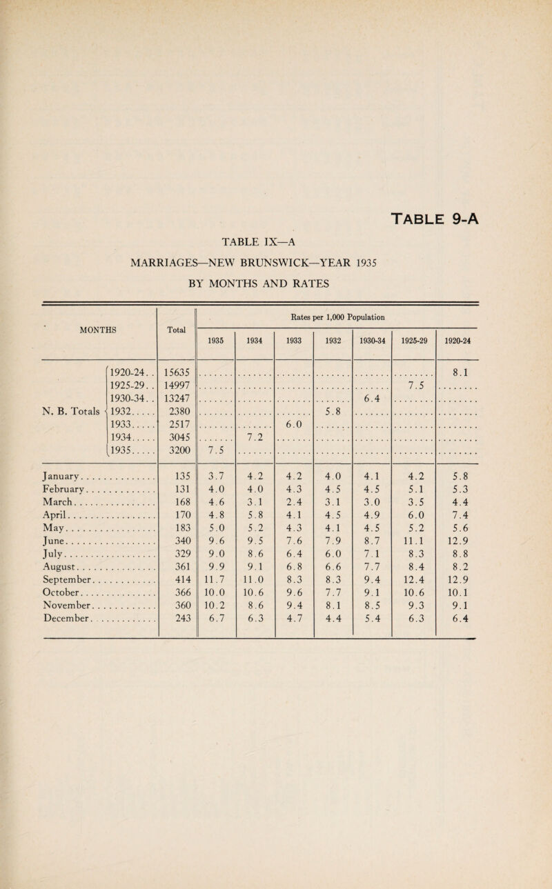 TABLE IX—A MARRIAGES—NEW BRUNSWICK—YEAR 1935 BY MONTHS AND RATES MONTHS Total Rates per 1,000 Population 1935 1934 1933 1932 1930-34 1925-29 1920-24 '1920-24. . 15635 8.1 1925-29. . 14997 7.5 1930-34. . 13247 6.4 N. B. Totals • 1932. 2380 5.8 1933. 2517 6.0 1934. 3045 7.2 1935. 3200 7.5 Tanuarv. 135 3.7 4.2 4.2 4.0 4.1 4.2 5.8 February. . . . 131 4.0 4.0 4.3 4.5 4.5 5.1 5.3 March. 168 4.6 3.1 2.4 3.1 3.0 3.5 4.4 April. 170 4.8 5.8 4.1 4.5 4.9 6.0 7.4 May. 183 5.0 5.2 4.3 4.1 4.5 5.2 5.6 June. 340 9.6 9.5 7.6 7.9 8.7 11.1 12.9 July. 329 9.0 8.6 6.4 6.0 7.1 8.3 8.8 August. 361 9.9 9.1 6.8 6.6 7.7 8.4 8.2 September. . . 414 11.7 11.0 8.3 8.3 9.4 12.4 12.9 October. 366 10.0 10.6 9.6 7.7 9.1 10.6 10.1 November. . . 360 10.2 8.6 9.4 8.1 8.5 9.3 9.1 December. . 243 6.7 6.3 4.7 4.4 5.4 6.3 6.4